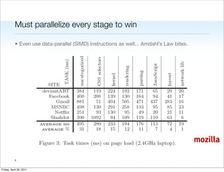 Must parallelize every stage to win

           • Even use data-parallel (SIMD) instructions as well... Amdahl’s Law bites...