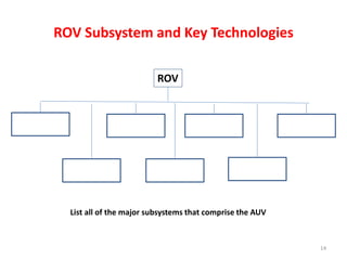 ROV Subsystem and Key Technologies
ROV

List all of the major subsystems that comprise the AUV

14

 