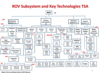 ROV Subsystem and Key Technologies TSA
ROV
AND

Primary
Sub Systems
1.2

Mechanical
Systems 1.1

AND

Propulsion &
Thrust ...