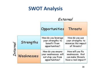 SWOT Analysis

38

 