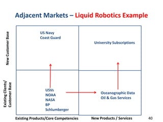 Existing Clients/
Customer Base

New Customer Base

Adjacent Markets – Liquid Robotics Example
US Navy
Coast Guard
Univers...