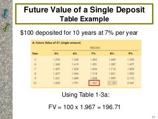1-1 
Future Value of a Single Deposit 
Table Example 
$100 deposited for 10 years at 7% per year 
Using Table 1-3a: 
FV = 100 x 1.967 = 196.71 
 