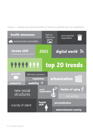 10 ﻿Future Value Chain 2022
top 20 trends
2022
health awareness
income shift digital world
open data
environmental sustainability
informed consumers
regulations
multipolarity mobility
urbanization
fight for
resources
environmental
degradation
new social
structures
social
responsibility
burden of aging
new working
scarcity of talent
female
shift
personalization
entertainment society
Figure 1: Trends Analysis Identifies 20 Trend Clusters with 84 Subtrends
 