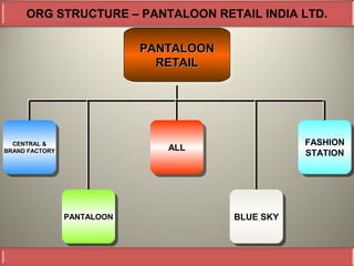 ORG STRUCTURE – PANTALOON RETAIL INDIA LTD.

                              PANTALOON
                              PANTALOON
                                RETAIL
                                RETAIL




  CENTRAL &                                          FASHION
                                                      FASHION
   CENTRAL &
BRAND FACTORY                    ALL
                                 ALL
 BRAND FACTORY                                       STATION
                                                      STATION




                 PANTALOON
                  PANTALOON               BLUE SKY
                                          BLUE SKY
 