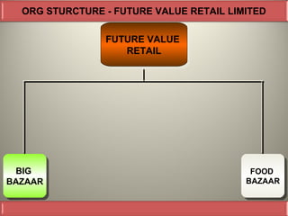 ORG STURCTURE - FUTURE VALUE RETAIL LIMITED

                FUTURE VALUE
                FUTURE VALUE
                   RETAIL
                    RETAIL




 BIG
  BIG                                     FOOD
                                          FOOD
BAZAAR
BAZAAR                                   BAZAAR
                                         BAZAAR
 