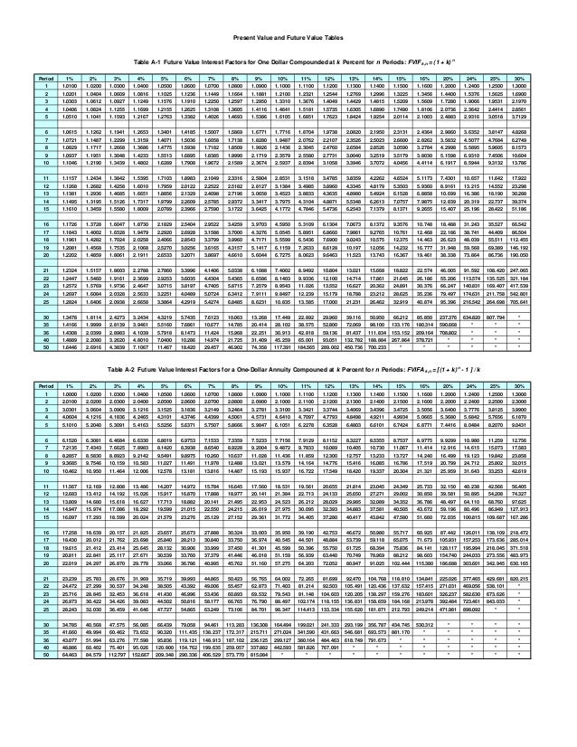 table present dollar value Futurevaluetables table present dollar value Futurevaluetables