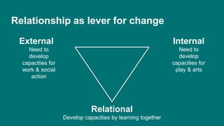 Internal
Need to
develop
capacities for
play & arts
External
Need to
develop
capacities for
work & social
action
Relationship as lever for change
Relational
Develop capacities by learning together
 
