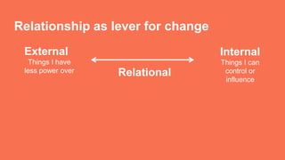 Relationship as lever for change
Internal
Things I can
control or
influence
External
Things I have
less power over Relational
 