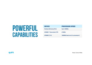 Brave. Curious. Minds.
DEVICE PROCESSOR SPEED
Pentium 486 (early 90’s) Up to 100MHz
iPHONE 1st Generation (‘07) 412MHz
iPHONE 5 (‘12) 1000MHz Dual core (2 x processors)
POWERFUL
CAPABILITIES
 