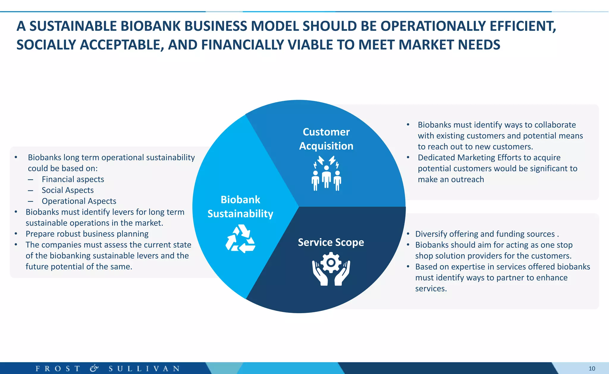 10
A SUSTAINABLE BIOBANK BUSINESS MODEL SHOULD BE OPERATIONALLY EFFICIENT,
SOCIALLY ACCEPTABLE, AND FINANCIALLY VIABLE TO MEET MARKET NEEDS
Service Scope
Biobank
Sustainability
• Biobanks must identify ways to collaborate
with existing customers and potential means
to reach out to new customers.
• Dedicated Marketing Efforts to acquire
potential customers would be significant to
make an outreach
• Biobanks long term operational sustainability
could be based on:
– Financial aspects
– Social Aspects
– Operational Aspects
• Biobanks must identify levers for long term
sustainable operations in the market.
• Prepare robust business planning
• The companies must assess the current state
of the biobanking sustainable levers and the
future potential of the same.
• Diversify offering and funding sources .
• Biobanks should aim for acting as one stop
shop solution providers for the customers.
• Based on expertise in services offered biobanks
must identify ways to partner to enhance
services.
Customer
Acquisition
 