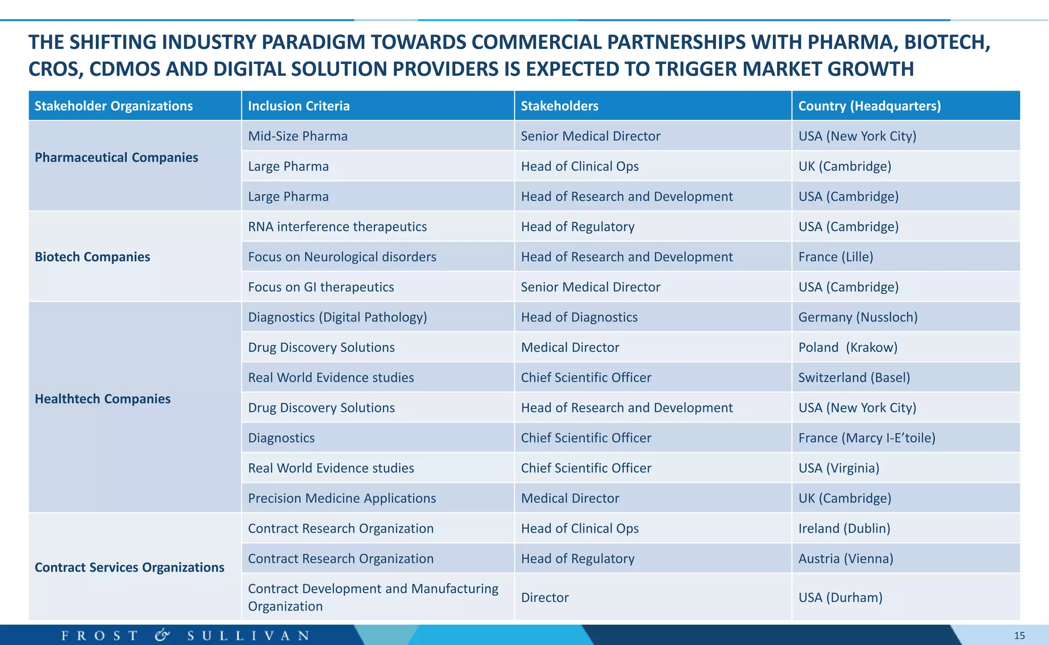 15
THE SHIFTING INDUSTRY PARADIGM TOWARDS COMMERCIAL PARTNERSHIPS WITH PHARMA, BIOTECH,
CROS, CDMOS AND DIGITAL SOLUTION PROVIDERS IS EXPECTED TO TRIGGER MARKET GROWTH
Stakeholder Organizations Inclusion Criteria Stakeholders Country (Headquarters)
Pharmaceutical Companies
Mid-Size Pharma Senior Medical Director USA (New York City)
Large Pharma Head of Clinical Ops UK (Cambridge)
Large Pharma Head of Research and Development USA (Cambridge)
Biotech Companies
RNA interference therapeutics Head of Regulatory USA (Cambridge)
Focus on Neurological disorders Head of Research and Development France (Lille)
Focus on GI therapeutics Senior Medical Director USA (Cambridge)
Healthtech Companies
Diagnostics (Digital Pathology) Head of Diagnostics Germany (Nussloch)
Drug Discovery Solutions Medical Director Poland (Krakow)
Real World Evidence studies Chief Scientific Officer Switzerland (Basel)
Drug Discovery Solutions Head of Research and Development USA (New York City)
Diagnostics Chief Scientific Officer France (Marcy I-E’toile)
Real World Evidence studies Chief Scientific Officer USA (Virginia)
Precision Medicine Applications Medical Director UK (Cambridge)
Contract Services Organizations
Contract Research Organization Head of Clinical Ops Ireland (Dublin)
Contract Research Organization Head of Regulatory Austria (Vienna)
Contract Development and Manufacturing
Organization
Director USA (Durham)
 