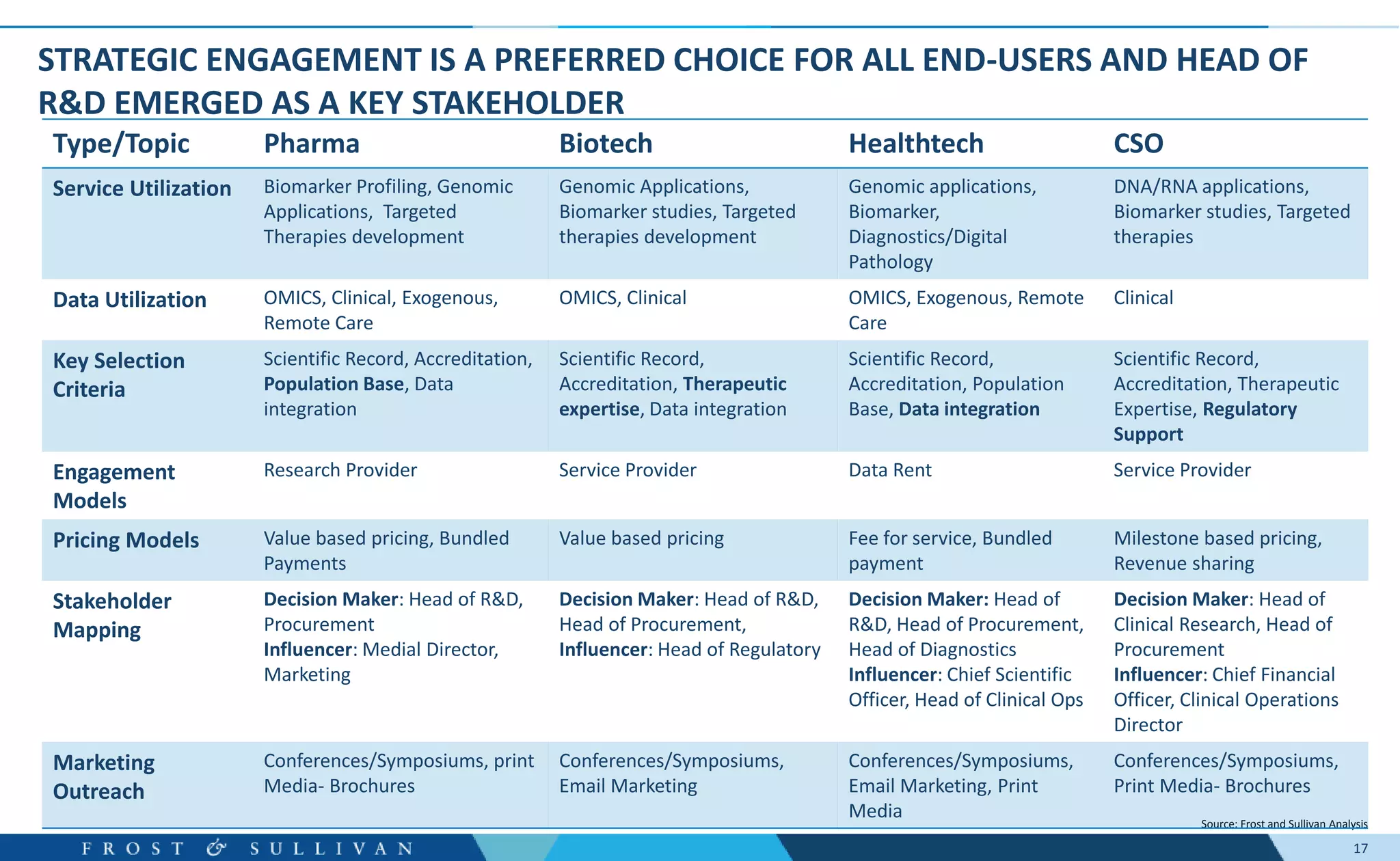17
STRATEGIC ENGAGEMENT IS A PREFERRED CHOICE FOR ALL END-USERS AND HEAD OF
R&D EMERGED AS A KEY STAKEHOLDER
Source: Frost and Sullivan Analysis
Type/Topic Pharma Biotech Healthtech CSO
Service Utilization Biomarker Profiling, Genomic
Applications, Targeted
Therapies development
Genomic Applications,
Biomarker studies, Targeted
therapies development
Genomic applications,
Biomarker,
Diagnostics/Digital
Pathology
DNA/RNA applications,
Biomarker studies, Targeted
therapies
Data Utilization OMICS, Clinical, Exogenous,
Remote Care
OMICS, Clinical OMICS, Exogenous, Remote
Care
Clinical
Key Selection
Criteria
Scientific Record, Accreditation,
Population Base, Data
integration
Scientific Record,
Accreditation, Therapeutic
expertise, Data integration
Scientific Record,
Accreditation, Population
Base, Data integration
Scientific Record,
Accreditation, Therapeutic
Expertise, Regulatory
Support
Engagement
Models
Research Provider Service Provider Data Rent Service Provider
Pricing Models Value based pricing, Bundled
Payments
Value based pricing Fee for service, Bundled
payment
Milestone based pricing,
Revenue sharing
Stakeholder
Mapping
Decision Maker: Head of R&D,
Procurement
Influencer: Medial Director,
Marketing
Decision Maker: Head of R&D,
Head of Procurement,
Influencer: Head of Regulatory
Decision Maker: Head of
R&D, Head of Procurement,
Head of Diagnostics
Influencer: Chief Scientific
Officer, Head of Clinical Ops
Decision Maker: Head of
Clinical Research, Head of
Procurement
Influencer: Chief Financial
Officer, Clinical Operations
Director
Marketing
Outreach
Conferences/Symposiums, print
Media- Brochures
Conferences/Symposiums,
Email Marketing
Conferences/Symposiums,
Email Marketing, Print
Media
Conferences/Symposiums,
Print Media- Brochures
 