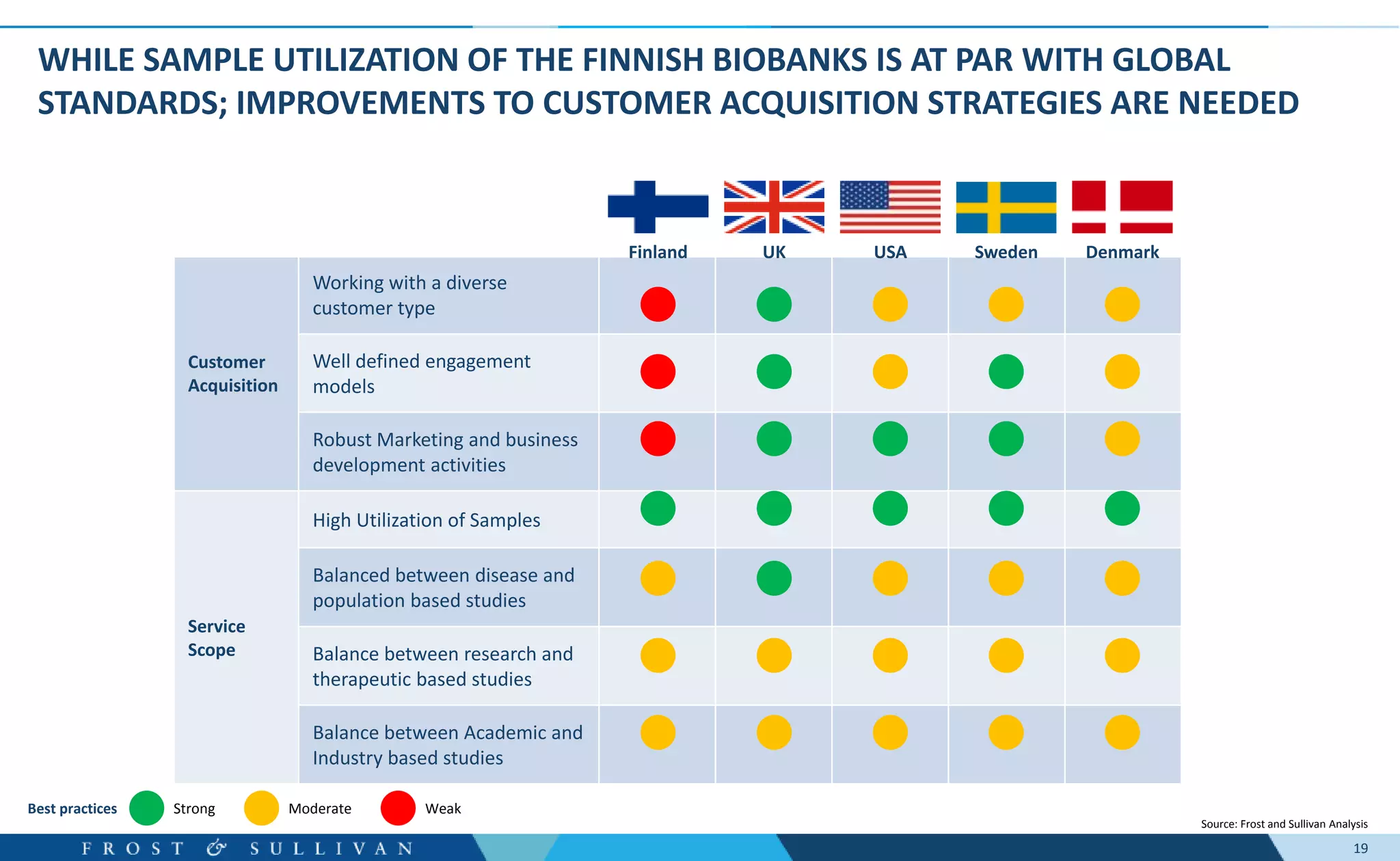 19
WHILE SAMPLE UTILIZATION OF THE FINNISH BIOBANKS IS AT PAR WITH GLOBAL
STANDARDS; IMPROVEMENTS TO CUSTOMER ACQUISITION STRATEGIES ARE NEEDED
Customer
Acquisition
Working with a diverse
customer type
Well defined engagement
models
Robust Marketing and business
development activities
Service
Scope
High Utilization of Samples
Balanced between disease and
population based studies
Balance between research and
therapeutic based studies
Balance between Academic and
Industry based studies
Strong Moderate WeakBest practices
Finland UK USA Sweden Denmark
Source: Frost and Sullivan Analysis
 