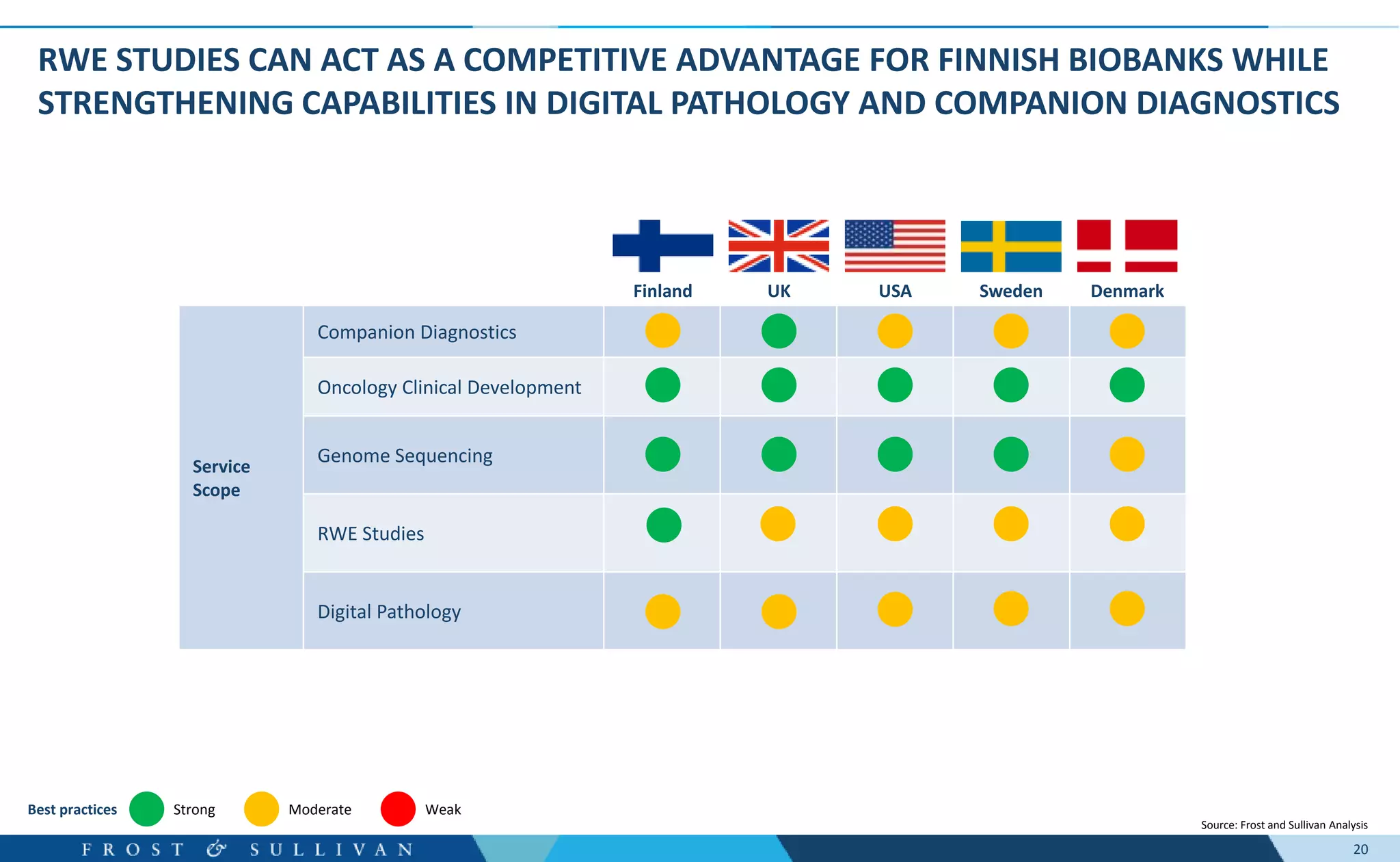 20
Service
Scope
Companion Diagnostics
Oncology Clinical Development
Genome Sequencing
RWE Studies
Digital Pathology
RWE STUDIES CAN ACT AS A COMPETITIVE ADVANTAGE FOR FINNISH BIOBANKS WHILE
STRENGTHENING CAPABILITIES IN DIGITAL PATHOLOGY AND COMPANION DIAGNOSTICS
Source: Frost and Sullivan Analysis
Finland UK USA Sweden Denmark
Strong Moderate WeakBest practices
 