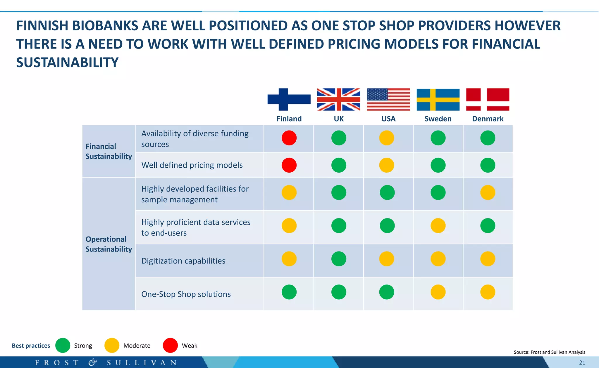 21
Financial
Sustainability
Availability of diverse funding
sources
Well defined pricing models
Operational
Sustainability
Highly developed facilities for
sample management
Highly proficient data services
to end-users
Digitization capabilities
One-Stop Shop solutions
FINNISH BIOBANKS ARE WELL POSITIONED AS ONE STOP SHOP PROVIDERS HOWEVER
THERE IS A NEED TO WORK WITH WELL DEFINED PRICING MODELS FOR FINANCIAL
SUSTAINABILITY
Source: Frost and Sullivan Analysis
Finland UK USA Sweden Denmark
Strong Moderate WeakBest practices
 