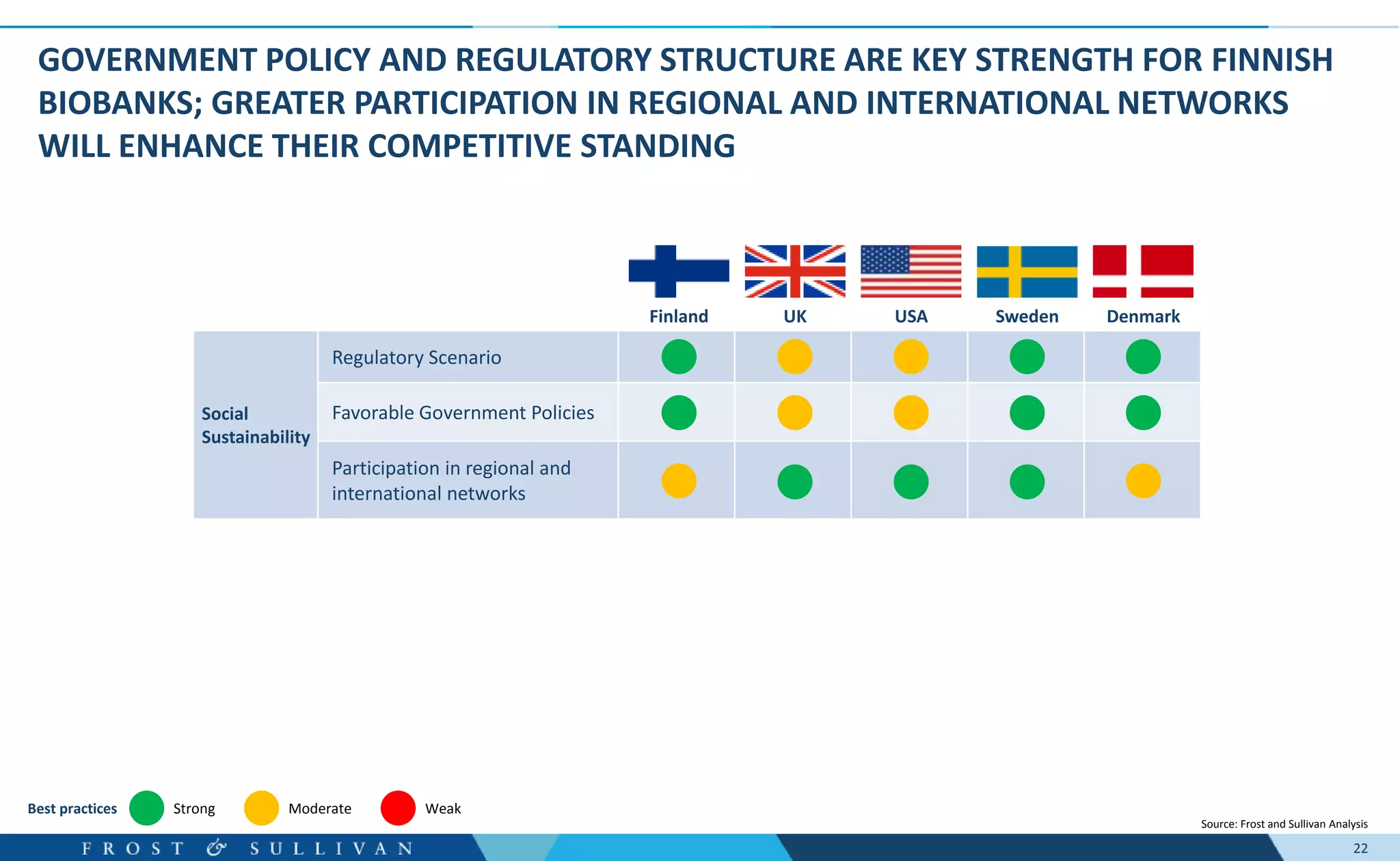 22
Social
Sustainability
Regulatory Scenario
Favorable Government Policies
Participation in regional and
international networks
GOVERNMENT POLICY AND REGULATORY STRUCTURE ARE KEY STRENGTH FOR FINNISH
BIOBANKS; GREATER PARTICIPATION IN REGIONAL AND INTERNATIONAL NETWORKS
WILL ENHANCE THEIR COMPETITIVE STANDING
Source: Frost and Sullivan Analysis
Strong Moderate WeakBest practices
Finland UK USA Sweden Denmark
 