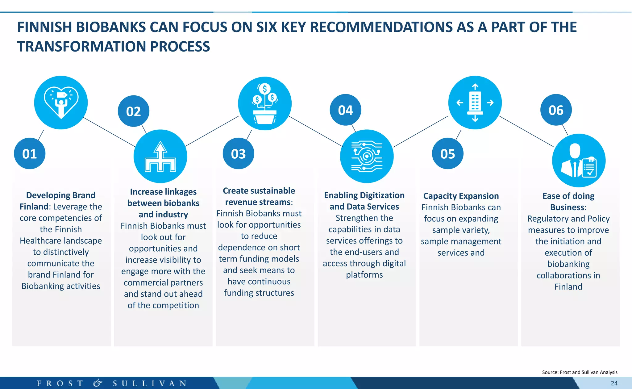 24
FINNISH BIOBANKS CAN FOCUS ON SIX KEY RECOMMENDATIONS AS A PART OF THE
TRANSFORMATION PROCESS
Source: Frost and Sullivan Analysis
04
01
02
03 05
06
Developing Brand
Finland: Leverage the
core competencies of
the Finnish
Healthcare landscape
to distinctively
communicate the
brand Finland for
Biobanking activities
Enabling Digitization
and Data Services
Strengthen the
capabilities in data
services offerings to
the end-users and
access through digital
platforms
Create sustainable
revenue streams:
Finnish Biobanks must
look for opportunities
to reduce
dependence on short
term funding models
and seek means to
have continuous
funding structures
Increase linkages
between biobanks
and industry
Finnish Biobanks must
look out for
opportunities and
increase visibility to
engage more with the
commercial partners
and stand out ahead
of the competition
Capacity Expansion
Finnish Biobanks can
focus on expanding
sample variety,
sample management
services and
Ease of doing
Business:
Regulatory and Policy
measures to improve
the initiation and
execution of
biobanking
collaborations in
Finland
 