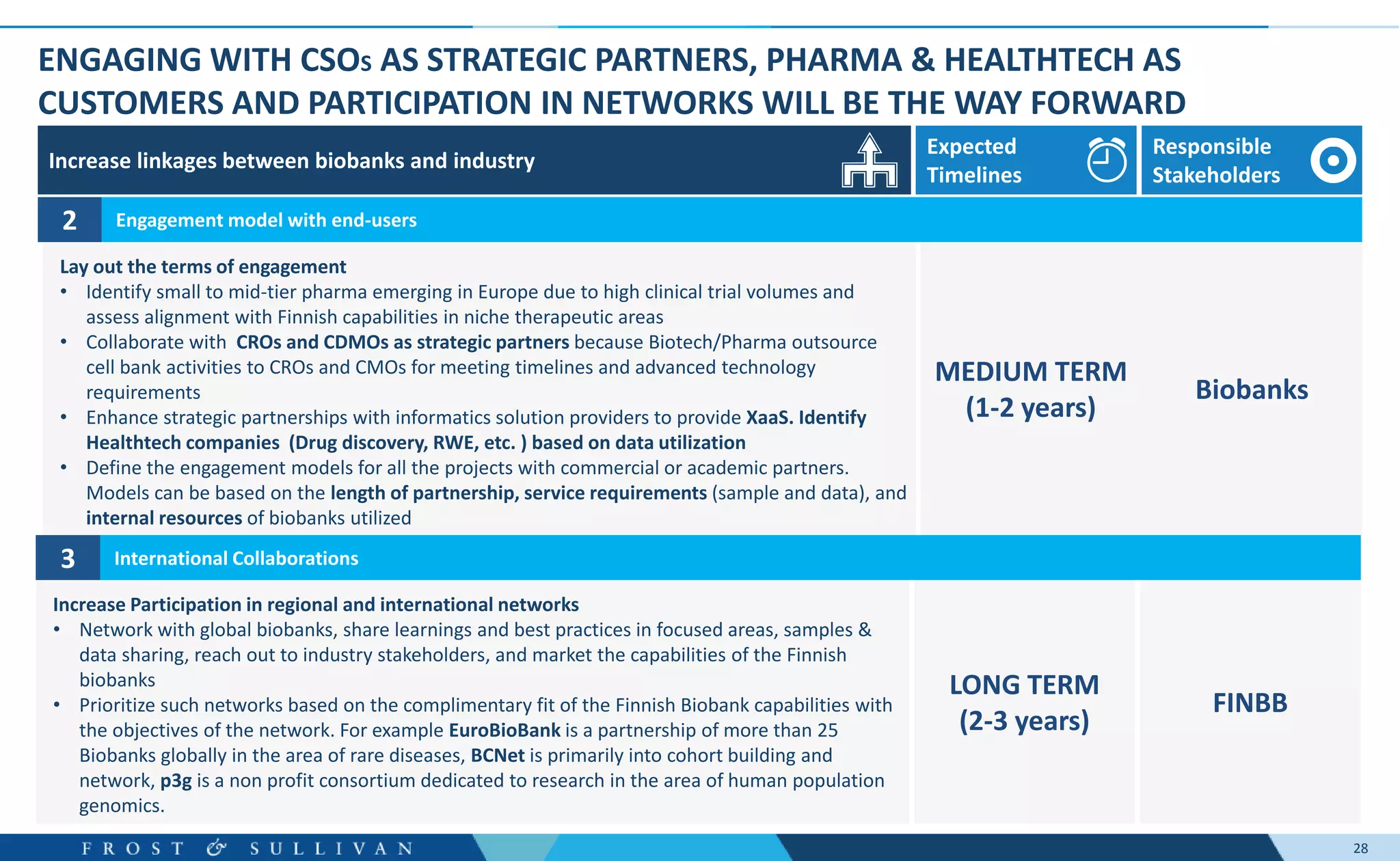 28
ENGAGING WITH CSOS AS STRATEGIC PARTNERS, PHARMA & HEALTHTECH AS
CUSTOMERS AND PARTICIPATION IN NETWORKS WILL BE THE WAY FORWARD
Increase Participation in regional and international networks
• Network with global biobanks, share learnings and best practices in focused areas, samples &
data sharing, reach out to industry stakeholders, and market the capabilities of the Finnish
biobanks
• Prioritize such networks based on the complimentary fit of the Finnish Biobank capabilities with
the objectives of the network. For example EuroBioBank is a partnership of more than 25
Biobanks globally in the area of rare diseases, BCNet is primarily into cohort building and
network, p3g is a non profit consortium dedicated to research in the area of human population
genomics.
Biobanks
MEDIUM TERM
(1-2 years)
FINBB
LONG TERM
(2-3 years)
Lay out the terms of engagement
• Identify small to mid-tier pharma emerging in Europe due to high clinical trial volumes and
assess alignment with Finnish capabilities in niche therapeutic areas
• Collaborate with CROs and CDMOs as strategic partners because Biotech/Pharma outsource
cell bank activities to CROs and CMOs for meeting timelines and advanced technology
requirements
• Enhance strategic partnerships with informatics solution providers to provide XaaS. Identify
Healthtech companies (Drug discovery, RWE, etc. ) based on data utilization
• Define the engagement models for all the projects with commercial or academic partners.
Models can be based on the length of partnership, service requirements (sample and data), and
internal resources of biobanks utilized
2 Engagement model with end-users
3 International Collaborations
Increase linkages between biobanks and industry
Responsible
Stakeholders
Expected
Timelines
 