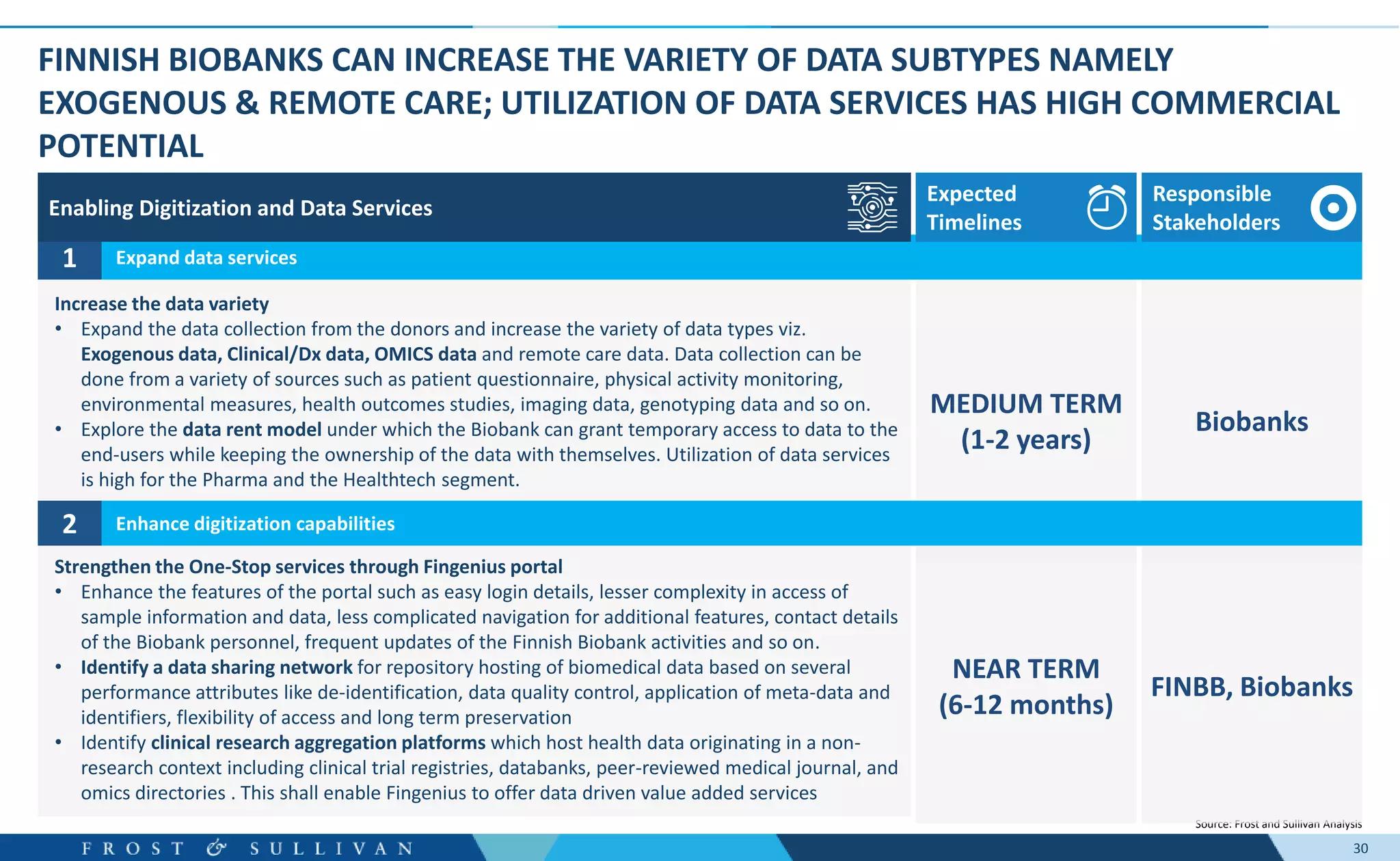 30
FINNISH BIOBANKS CAN INCREASE THE VARIETY OF DATA SUBTYPES NAMELY
EXOGENOUS & REMOTE CARE; UTILIZATION OF DATA SERVICES HAS HIGH COMMERCIAL
POTENTIAL
Source: Frost and Sullivan Analysis
Strengthen the One-Stop services through Fingenius portal
• Enhance the features of the portal such as easy login details, lesser complexity in access of
sample information and data, less complicated navigation for additional features, contact details
of the Biobank personnel, frequent updates of the Finnish Biobank activities and so on.
• Identify a data sharing network for repository hosting of biomedical data based on several
performance attributes like de-identification, data quality control, application of meta-data and
identifiers, flexibility of access and long term preservation
• Identify clinical research aggregation platforms which host health data originating in a non-
research context including clinical trial registries, databanks, peer-reviewed medical journal, and
omics directories . This shall enable Fingenius to offer data driven value added services
Biobanks
MEDIUM TERM
(1-2 years)
FINBB, Biobanks
NEAR TERM
(6-12 months)
Increase the data variety
• Expand the data collection from the donors and increase the variety of data types viz.
Exogenous data, Clinical/Dx data, OMICS data and remote care data. Data collection can be
done from a variety of sources such as patient questionnaire, physical activity monitoring,
environmental measures, health outcomes studies, imaging data, genotyping data and so on.
• Explore the data rent model under which the Biobank can grant temporary access to data to the
end-users while keeping the ownership of the data with themselves. Utilization of data services
is high for the Pharma and the Healthtech segment.
1 Expand data services
2 Enhance digitization capabilities
Enabling Digitization and Data Services
Responsible
Stakeholders
Expected
Timelines
 