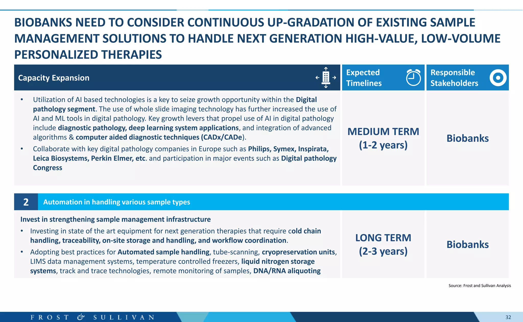 32
BIOBANKS NEED TO CONSIDER CONTINUOUS UP-GRADATION OF EXISTING SAMPLE
MANAGEMENT SOLUTIONS TO HANDLE NEXT GENERATION HIGH-VALUE, LOW-VOLUME
PERSONALIZED THERAPIES
Source: Frost and Sullivan Analysis
Invest in strengthening sample management infrastructure
• Investing in state of the art equipment for next generation therapies that require cold chain
handling, traceability, on-site storage and handling, and workflow coordination.
• Adopting best practices for Automated sample handling, tube-scanning, cryopreservation units,
LIMS data management systems, temperature controlled freezers, liquid nitrogen storage
systems, track and trace technologies, remote monitoring of samples, DNA/RNA aliquoting
Biobanks
MEDIUM TERM
(1-2 years)
Biobanks
LONG TERM
(2-3 years)
• Utilization of AI based technologies is a key to seize growth opportunity within the Digital
pathology segment. The use of whole slide imaging technology has further increased the use of
AI and ML tools in digital pathology. Key growth levers that propel use of AI in digital pathology
include diagnostic pathology, deep learning system applications, and integration of advanced
algorithms & computer aided diagnostic techniques (CADx/CADe).
• Collaborate with key digital pathology companies in Europe such as Philips, Symex, Inspirata,
Leica Biosystems, Perkin Elmer, etc. and participation in major events such as Digital pathology
Congress
2 Automation in handling various sample types
Capacity Expansion
Responsible
Stakeholders
Expected
Timelines
 