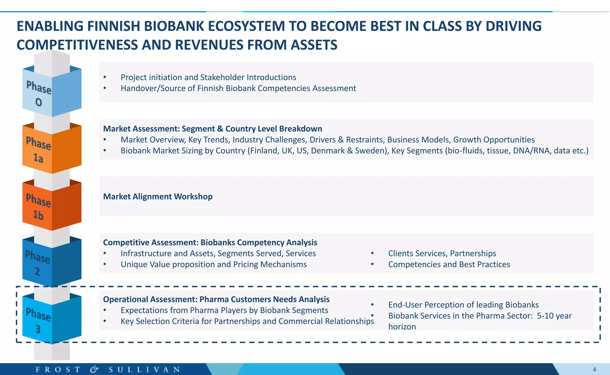 4
ENABLING FINNISH BIOBANK ECOSYSTEM TO BECOME BEST IN CLASS BY DRIVING
COMPETITIVENESS AND REVENUES FROM ASSETS
• Project initiation and Stakeholder Introductions
• Handover/Source of Finnish Biobank Competencies Assessment
Market Assessment: Segment & Country Level Breakdown
• Market Overview, Key Trends, Industry Challenges, Drivers & Restraints, Business Models, Growth Opportunities
• Biobank Market Sizing by Country (Finland, UK, US, Denmark & Sweden), Key Segments (bio-fluids, tissue, DNA/RNA, data etc.)
Competitive Assessment: Biobanks Competency Analysis
• Infrastructure and Assets, Segments Served, Services
• Unique Value proposition and Pricing Mechanisms
Operational Assessment: Pharma Customers Needs Analysis
• Expectations from Pharma Players by Biobank Segments
• Key Selection Criteria for Partnerships and Commercial Relationships
Market Alignment Workshop
• Clients Services, Partnerships
• Competencies and Best Practices
• End-User Perception of leading Biobanks
• Biobank Services in the Pharma Sector: 5-10 year
horizon
 