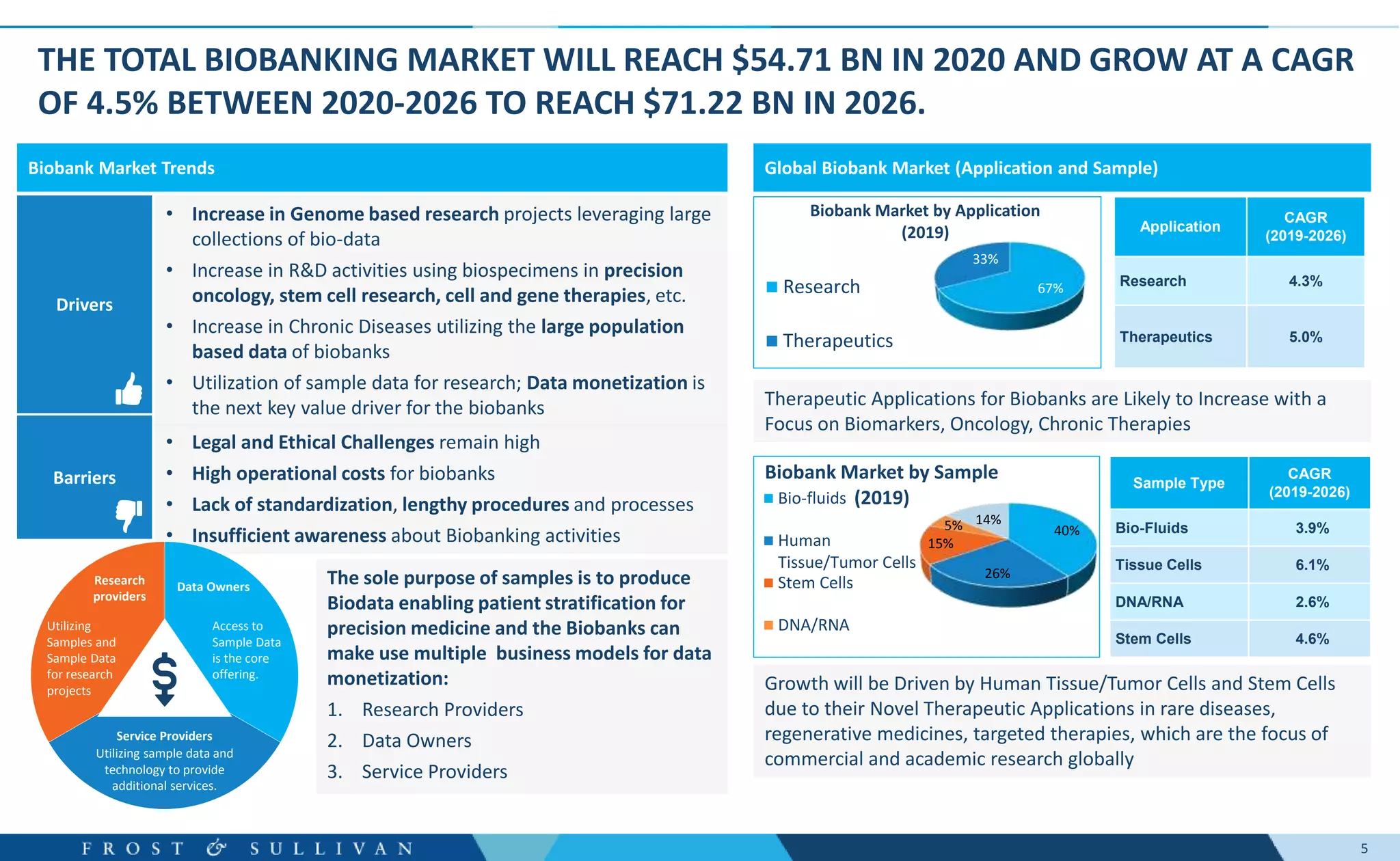 5
THE TOTAL BIOBANKING MARKET WILL REACH $54.71 BN IN 2020 AND GROW AT A CAGR
OF 4.5% BETWEEN 2020-2026 TO REACH $71.22 BN IN 2026.
Application
CAGR
(2019-2026)
Research 4.3%
Therapeutics 5.0%
Sample Type
CAGR
(2019-2026)
Bio-Fluids 3.9%
Tissue Cells 6.1%
DNA/RNA 2.6%
Stem Cells 4.6%
Global Biobank Market (Application and Sample)
Therapeutic Applications for Biobanks are Likely to Increase with a
Focus on Biomarkers, Oncology, Chronic Therapies
Biobank Market Trends
• Increase in Genome based research projects leveraging large
collections of bio-data
• Increase in R&D activities using biospecimens in precision
oncology, stem cell research, cell and gene therapies, etc.
• Increase in Chronic Diseases utilizing the large population
based data of biobanks
• Utilization of sample data for research; Data monetization is
the next key value driver for the biobanks
• Legal and Ethical Challenges remain high
• High operational costs for biobanks
• Lack of standardization, lengthy procedures and processes
• Insufficient awareness about Biobanking activities
Drivers
Barriers
The sole purpose of samples is to produce
Biodata enabling patient stratification for
precision medicine and the Biobanks can
make use multiple business models for data
monetization:
1. Research Providers
2. Data Owners
3. Service Providers
67%
33%
Biobank Market by Application
(2019)
Research
Therapeutics
40%
26%
15%
5% 14%
Biobank Market by Sample
(2019)Bio-fluids
Human
Tissue/Tumor Cells
Stem Cells
DNA/RNA
Growth will be Driven by Human Tissue/Tumor Cells and Stem Cells
due to their Novel Therapeutic Applications in rare diseases,
regenerative medicines, targeted therapies, which are the focus of
commercial and academic research globally
Research
providers
Utilizing
Samples and
Sample Data
for research
projects
Data Owners
Access to
Sample Data
is the core
offering.
Service Providers
Utilizing sample data and
technology to provide
additional services.
 