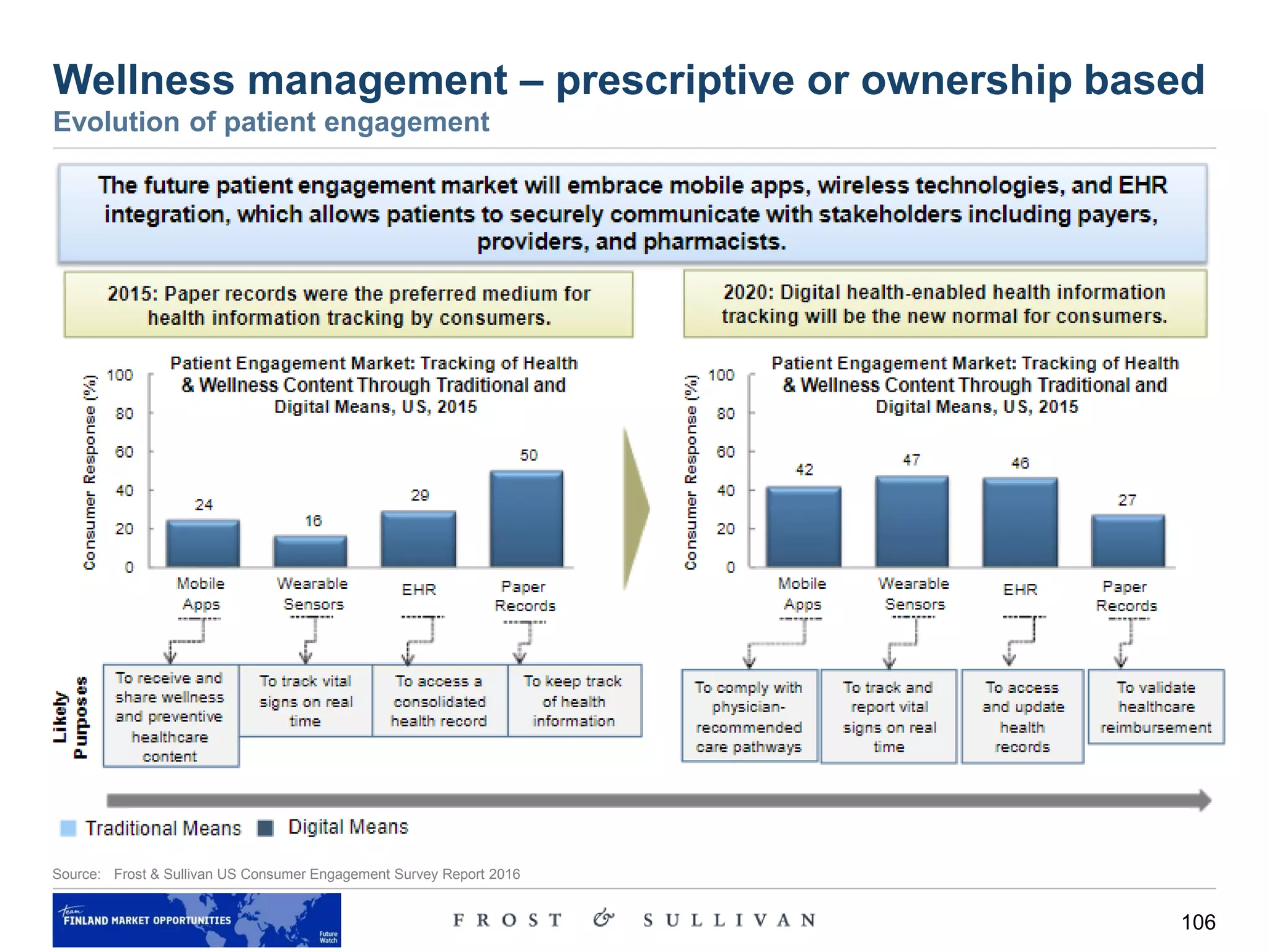 106
Source: Frost & Sullivan US Consumer Engagement Survey Report 2016
Wellness management – prescriptive or ownership based
Evolution of patient engagement
 
