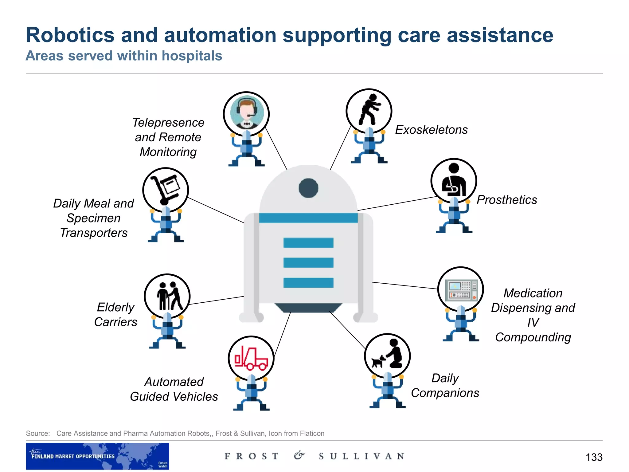 133
Robotics and automation supporting care assistance
Areas served within hospitals
Source: Care Assistance and Pharma Automation Robots,, Frost & Sullivan, Icon from Flaticon
Automated
Guided Vehicles
Elderly
Carriers
Daily Meal and
Specimen
Transporters
Telepresence
and Remote
Monitoring
Exoskeletons
Prosthetics
Medication
Dispensing and
IV
Compounding
Daily
Companions
 