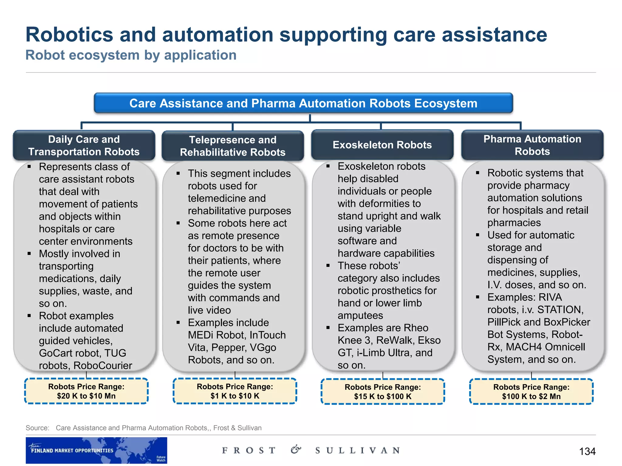 134
Robotics and automation supporting care assistance
Robot ecosystem by application
Source: Care Assistance and Pharma Automation Robots,, Frost & Sullivan
Care Assistance and Pharma Automation Robots Ecosystem
Daily Care and
Transportation Robots
 Represents class of
care assistant robots
that deal with
movement of patients
and objects within
hospitals or care
center environments
 Mostly involved in
transporting
medications, daily
supplies, waste, and
so on.
 Robot examples
include automated
guided vehicles,
GoCart robot, TUG
robots, RoboCourier
Exoskeleton Robots
 Exoskeleton robots
help disabled
individuals or people
with deformities to
stand upright and walk
using variable
software and
hardware capabilities
 These robots’
category also includes
robotic prosthetics for
hand or lower limb
amputees
 Examples are Rheo
Knee 3, ReWalk, Ekso
GT, i-Limb Ultra, and
so on.
Telepresence and
Rehabilitative Robots
 This segment includes
robots used for
telemedicine and
rehabilitative purposes
 Some robots here act
as remote presence
for doctors to be with
their patients, where
the remote user
guides the system
with commands and
live video
 Examples include
MEDi Robot, InTouch
Vita, Pepper, VGgo
Robots, and so on.
Pharma Automation
Robots
 Robotic systems that
provide pharmacy
automation solutions
for hospitals and retail
pharmacies
 Used for automatic
storage and
dispensing of
medicines, supplies,
I.V. doses, and so on.
 Examples: RIVA
robots, i.v. STATION,
PillPick and BoxPicker
Bot Systems, Robot-
Rx, MACH4 Omnicell
System, and so on.
Robots Price Range:
$20 K to $10 Mn
Robots Price Range:
$1 K to $10 K
Robots Price Range:
$15 K to $100 K
Robots Price Range:
$100 K to $2 Mn
 