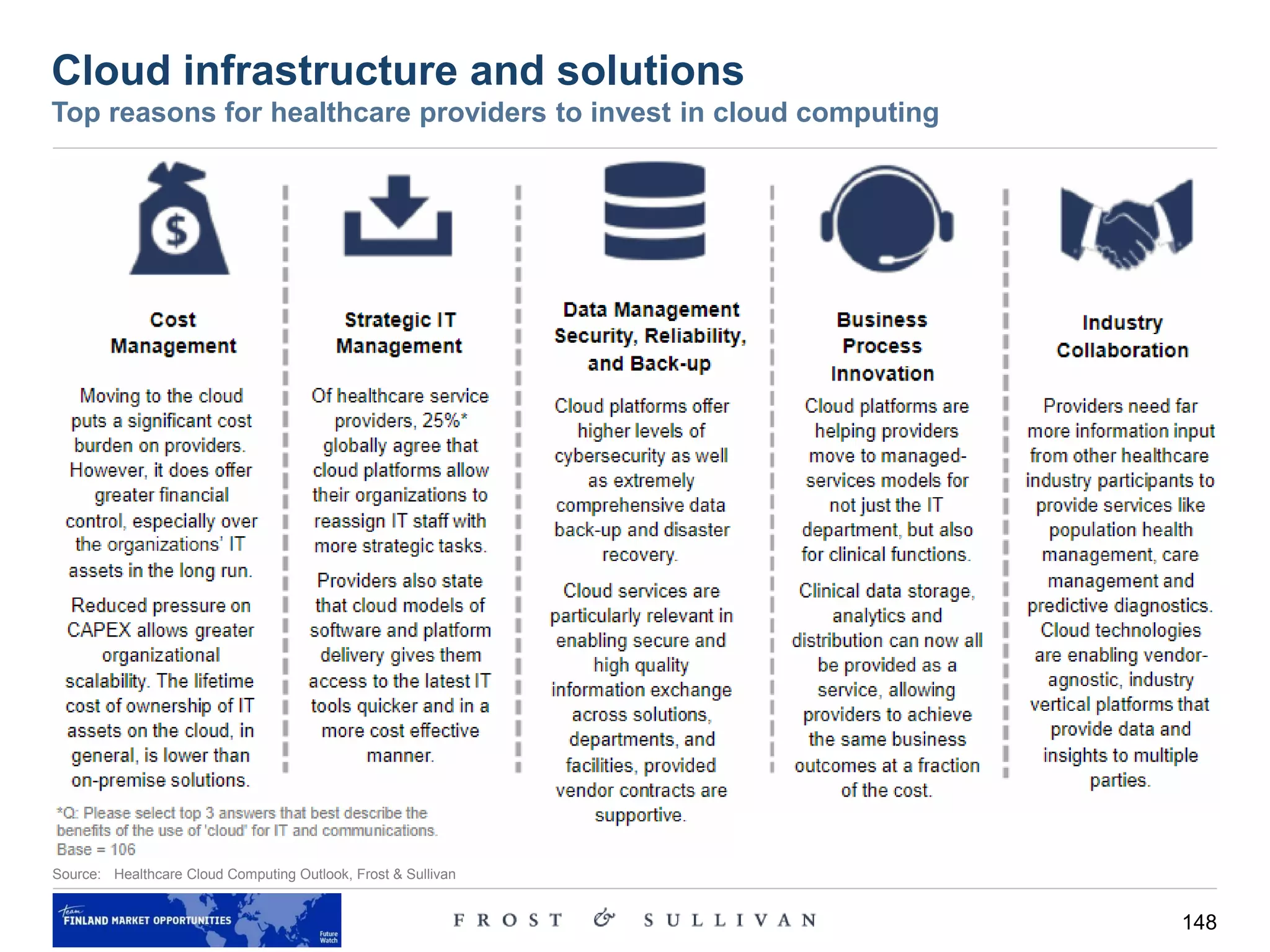 148
Cloud infrastructure and solutions
Top reasons for healthcare providers to invest in cloud computing
Source: Healthcare Cloud Computing Outlook, Frost & Sullivan
 