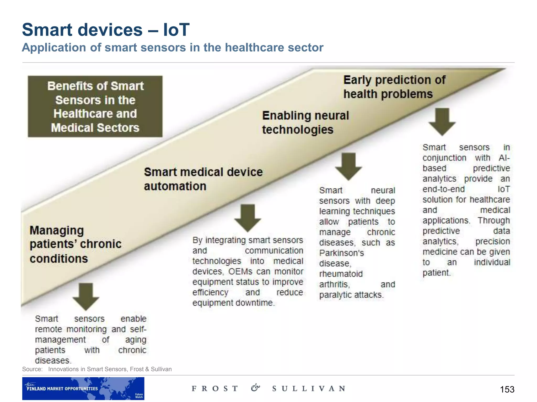 153
Smart devices – IoT
Application of smart sensors in the healthcare sector
Source: Innovations in Smart Sensors, Frost & Sullivan
 