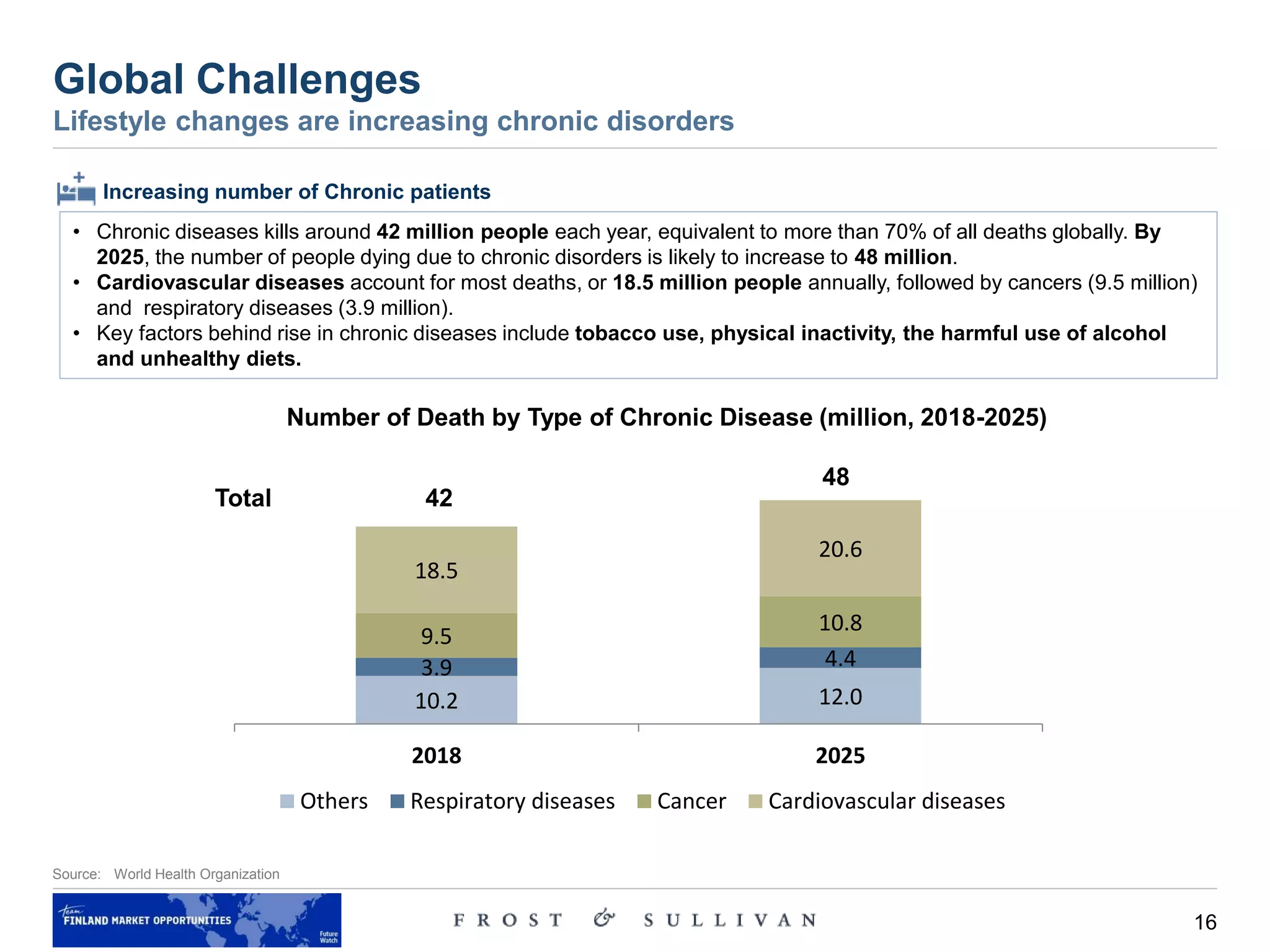 16
Source: World Health Organization
Global Challenges
Lifestyle changes are increasing chronic disorders
• Chronic diseases kills around 42 million people each year, equivalent to more than 70% of all deaths globally. By
2025, the number of people dying due to chronic disorders is likely to increase to 48 million.
• Cardiovascular diseases account for most deaths, or 18.5 million people annually, followed by cancers (9.5 million)
and respiratory diseases (3.9 million).
• Key factors behind rise in chronic diseases include tobacco use, physical inactivity, the harmful use of alcohol
and unhealthy diets.
Increasing number of Chronic patients
10.2 12.0
3.9 4.4
9.5
10.8
18.5
20.6
2018 2025
Others Respiratory diseases Cancer Cardiovascular diseases
Total 42
48
Number of Death by Type of Chronic Disease (million, 2018-2025)
 