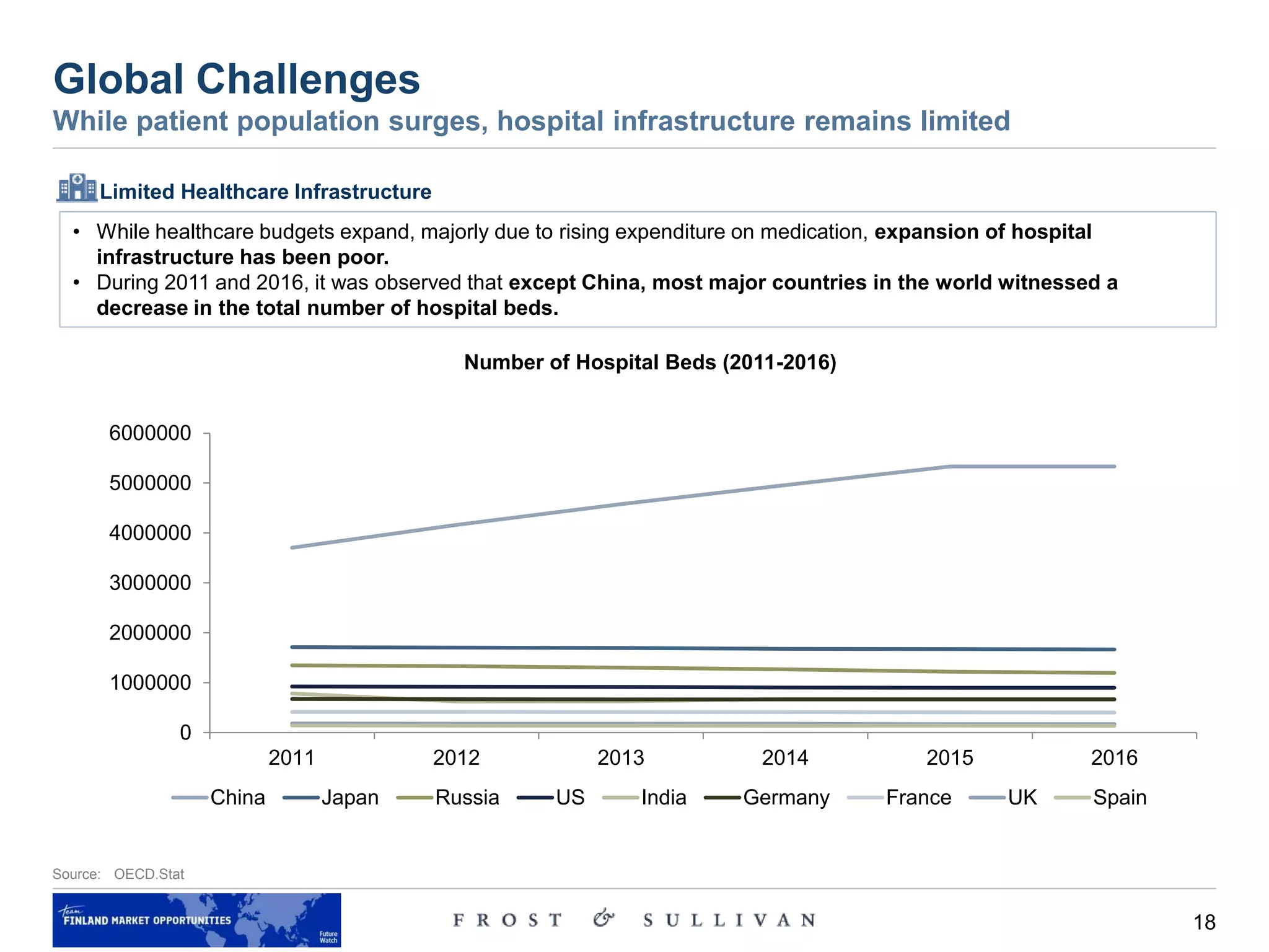 18
Source: OECD.Stat
Global Challenges
While patient population surges, hospital infrastructure remains limited
• While healthcare budgets expand, majorly due to rising expenditure on medication, expansion of hospital
infrastructure has been poor.
• During 2011 and 2016, it was observed that except China, most major countries in the world witnessed a
decrease in the total number of hospital beds.
Limited Healthcare Infrastructure
0
1000000
2000000
3000000
4000000
5000000
6000000
2011 2012 2013 2014 2015 2016
China Japan Russia US India Germany France UK Spain
Number of Hospital Beds (2011-2016)
 