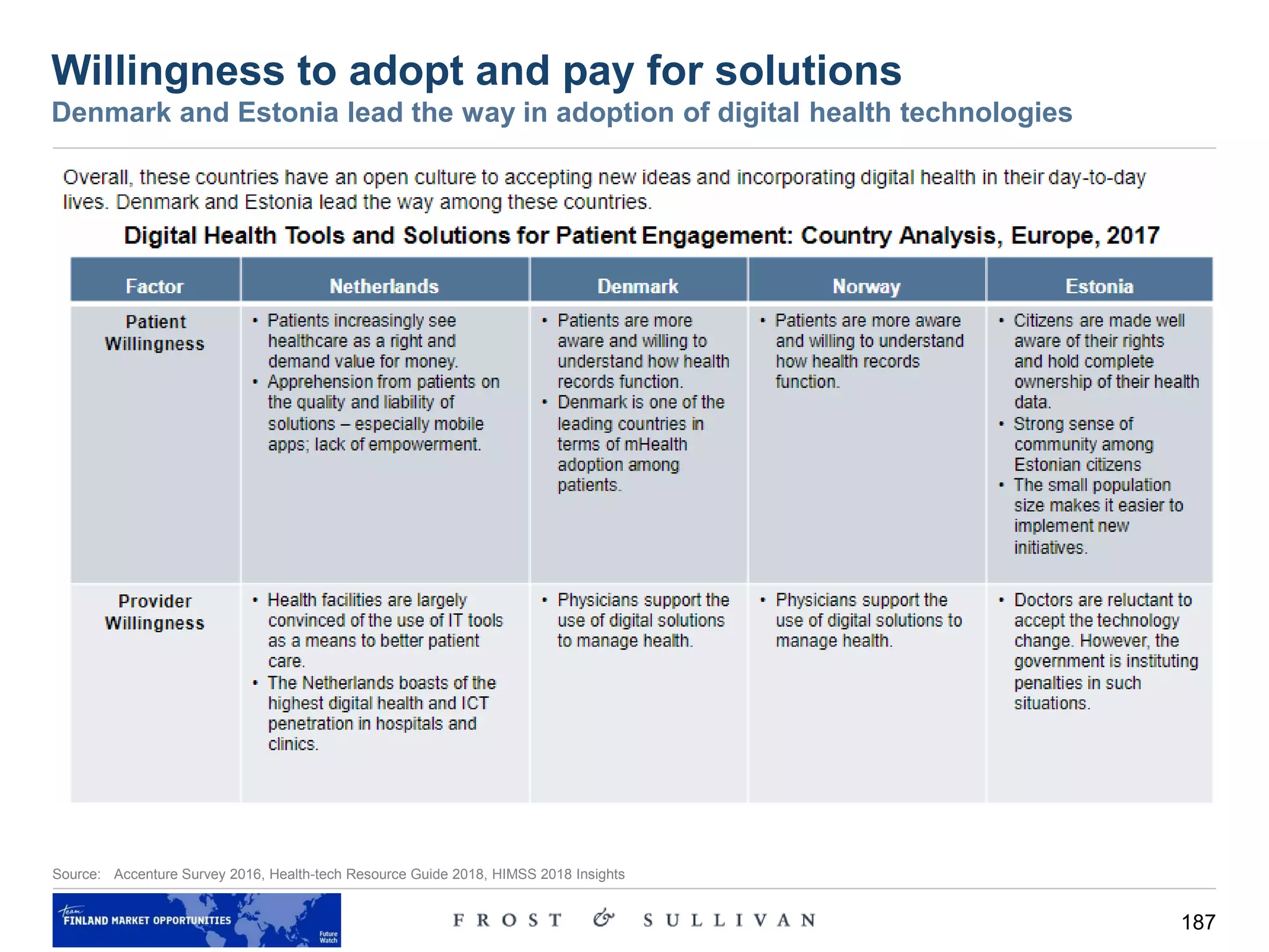 187
Willingness to adopt and pay for solutions
Denmark and Estonia lead the way in adoption of digital health technologies
Source: Accenture Survey 2016, Health-tech Resource Guide 2018, HIMSS 2018 Insights
 
