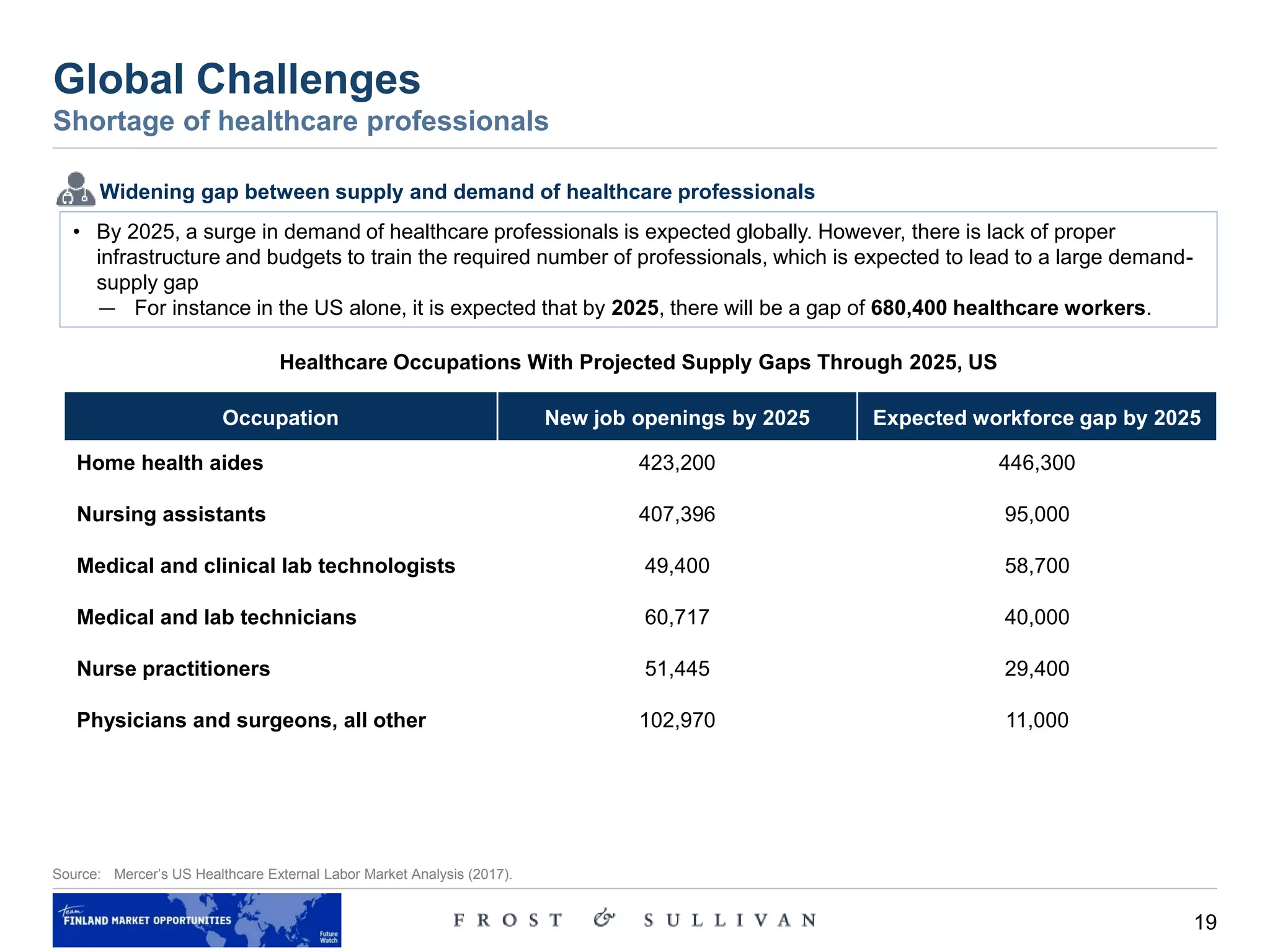 19
Source: Mercer’s US Healthcare External Labor Market Analysis (2017).
Global Challenges
Shortage of healthcare professionals
• By 2025, a surge in demand of healthcare professionals is expected globally. However, there is lack of proper
infrastructure and budgets to train the required number of professionals, which is expected to lead to a large demand-
supply gap
— For instance in the US alone, it is expected that by 2025, there will be a gap of 680,400 healthcare workers.
Healthcare Occupations With Projected Supply Gaps Through 2025, US
Widening gap between supply and demand of healthcare professionals
Occupation New job openings by 2025 Expected workforce gap by 2025
Home health aides 423,200 446,300
Nursing assistants 407,396 95,000
Medical and clinical lab technologists 49,400 58,700
Medical and lab technicians 60,717 40,000
Nurse practitioners 51,445 29,400
Physicians and surgeons, all other 102,970 11,000
 