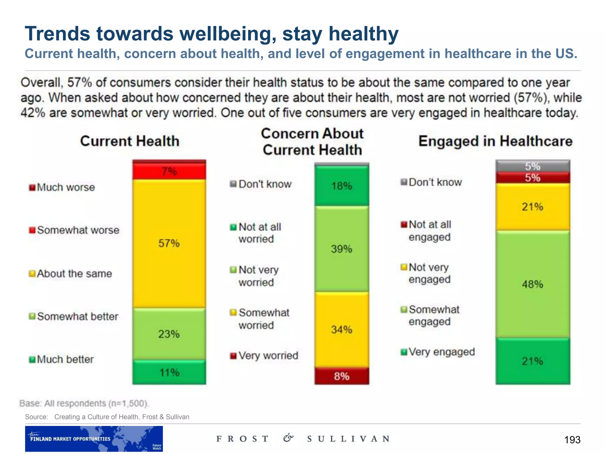 193
Trends towards wellbeing, stay healthy
Current health, concern about health, and level of engagement in healthcare in the US.
Source: Creating a Culture of Health, Frost & Sullivan
 