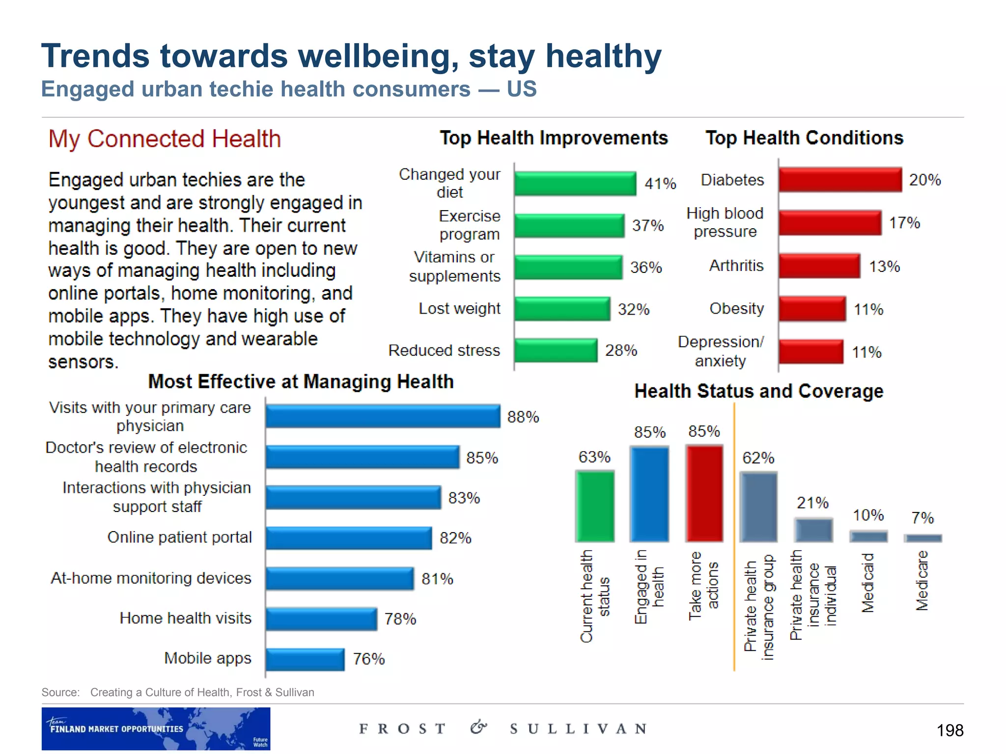 198
Trends towards wellbeing, stay healthy
Engaged urban techie health consumers ― US
Source: Creating a Culture of Health, Frost & Sullivan
 