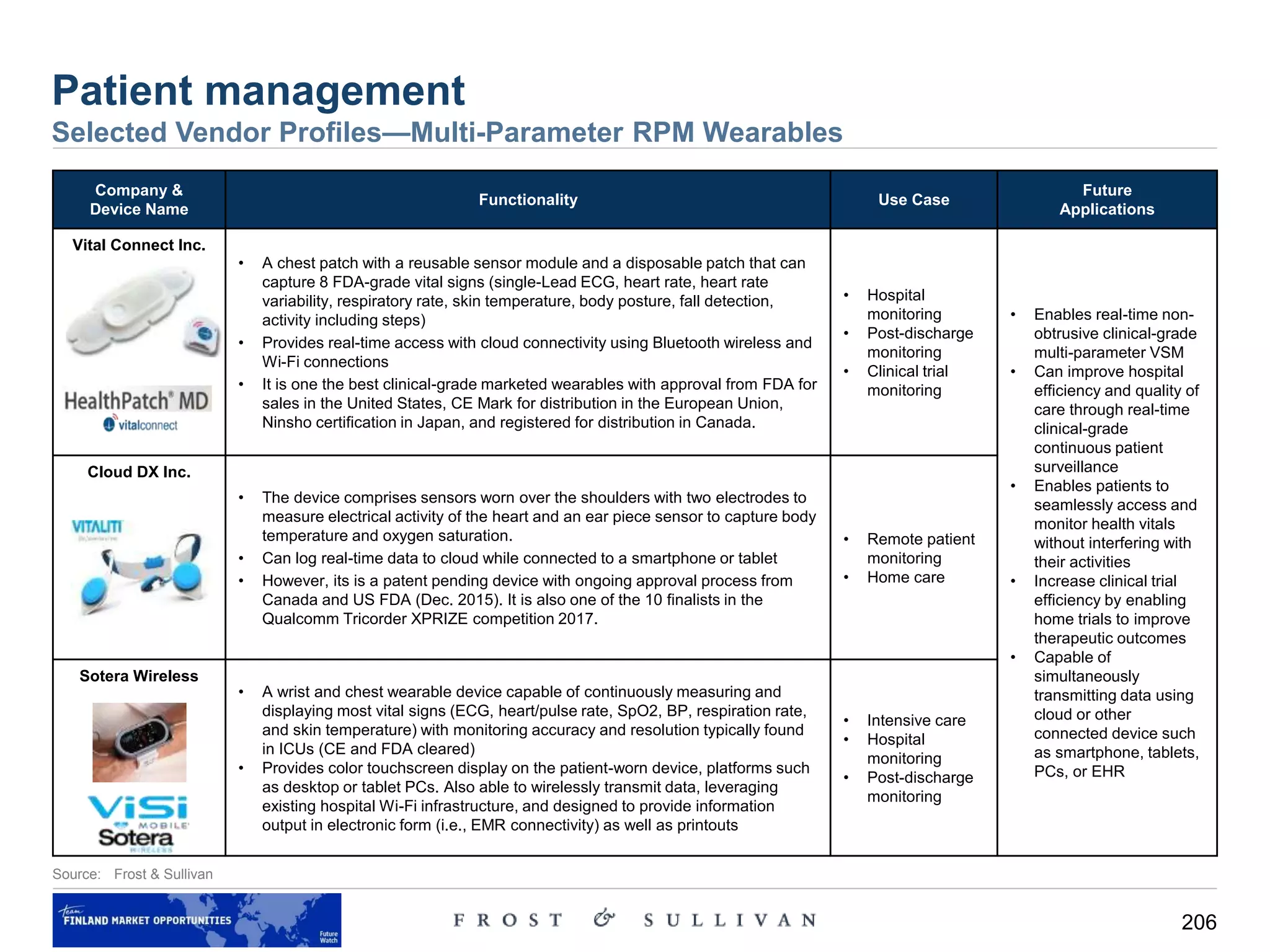 206
Patient management
Selected Vendor Profiles—Multi-Parameter RPM Wearables
Company &
Device Name
Functionality Use Case
Future
Applications
Vital Connect Inc.
• A chest patch with a reusable sensor module and a disposable patch that can
capture 8 FDA-grade vital signs (single-Lead ECG, heart rate, heart rate
variability, respiratory rate, skin temperature, body posture, fall detection,
activity including steps)
• Provides real-time access with cloud connectivity using Bluetooth wireless and
Wi-Fi connections
• It is one the best clinical-grade marketed wearables with approval from FDA for
sales in the United States, CE Mark for distribution in the European Union,
Ninsho certification in Japan, and registered for distribution in Canada.
• Hospital
monitoring
• Post-discharge
monitoring
• Clinical trial
monitoring
• Enables real-time non-
obtrusive clinical-grade
multi-parameter VSM
• Can improve hospital
efficiency and quality of
care through real-time
clinical-grade
continuous patient
surveillance
• Enables patients to
seamlessly access and
monitor health vitals
without interfering with
their activities
• Increase clinical trial
efficiency by enabling
home trials to improve
therapeutic outcomes
• Capable of
simultaneously
transmitting data using
cloud or other
connected device such
as smartphone, tablets,
PCs, or EHR
Cloud DX Inc.
• The device comprises sensors worn over the shoulders with two electrodes to
measure electrical activity of the heart and an ear piece sensor to capture body
temperature and oxygen saturation.
• Can log real-time data to cloud while connected to a smartphone or tablet
• However, its is a patent pending device with ongoing approval process from
Canada and US FDA (Dec. 2015). It is also one of the 10 finalists in the
Qualcomm Tricorder XPRIZE competition 2017.
• Remote patient
monitoring
• Home care
Sotera Wireless
• A wrist and chest wearable device capable of continuously measuring and
displaying most vital signs (ECG, heart/pulse rate, SpO2, BP, respiration rate,
and skin temperature) with monitoring accuracy and resolution typically found
in ICUs (CE and FDA cleared)
• Provides color touchscreen display on the patient-worn device, platforms such
as desktop or tablet PCs. Also able to wirelessly transmit data, leveraging
existing hospital Wi-Fi infrastructure, and designed to provide information
output in electronic form (i.e., EMR connectivity) as well as printouts
• Intensive care
• Hospital
monitoring
• Post-discharge
monitoring
Source: Frost & Sullivan
 