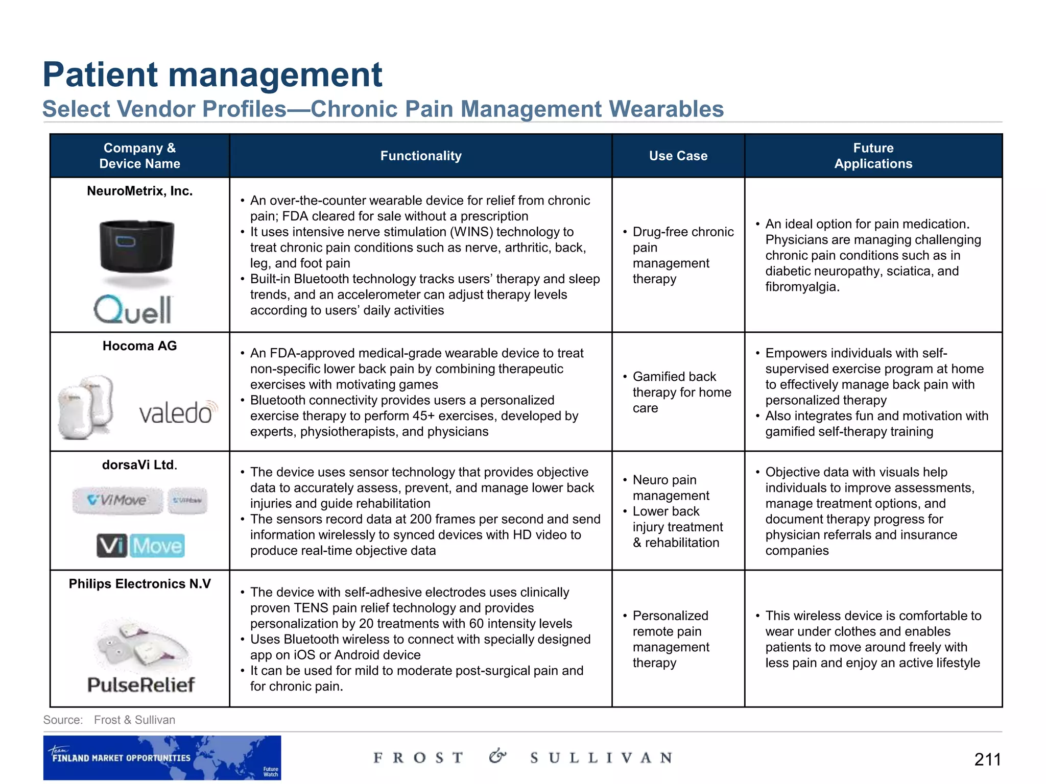 211
Patient management
Select Vendor Profiles—Chronic Pain Management Wearables
Company &
Device Name
Functionality Use Case
Future
Applications
NeuroMetrix, Inc.
• An over-the-counter wearable device for relief from chronic
pain; FDA cleared for sale without a prescription
• It uses intensive nerve stimulation (WINS) technology to
treat chronic pain conditions such as nerve, arthritic, back,
leg, and foot pain
• Built-in Bluetooth technology tracks users’ therapy and sleep
trends, and an accelerometer can adjust therapy levels
according to users’ daily activities
• Drug-free chronic
pain
management
therapy
• An ideal option for pain medication.
Physicians are managing challenging
chronic pain conditions such as in
diabetic neuropathy, sciatica, and
fibromyalgia.
Hocoma AG
• An FDA-approved medical-grade wearable device to treat
non-specific lower back pain by combining therapeutic
exercises with motivating games
• Bluetooth connectivity provides users a personalized
exercise therapy to perform 45+ exercises, developed by
experts, physiotherapists, and physicians
• Gamified back
therapy for home
care
• Empowers individuals with self-
supervised exercise program at home
to effectively manage back pain with
personalized therapy
• Also integrates fun and motivation with
gamified self-therapy training
dorsaVi Ltd.
• The device uses sensor technology that provides objective
data to accurately assess, prevent, and manage lower back
injuries and guide rehabilitation
• The sensors record data at 200 frames per second and send
information wirelessly to synced devices with HD video to
produce real-time objective data
• Neuro pain
management
• Lower back
injury treatment
& rehabilitation
• Objective data with visuals help
individuals to improve assessments,
manage treatment options, and
document therapy progress for
physician referrals and insurance
companies
Philips Electronics N.V
• The device with self-adhesive electrodes uses clinically
proven TENS pain relief technology and provides
personalization by 20 treatments with 60 intensity levels
• Uses Bluetooth wireless to connect with specially designed
app on iOS or Android device
• It can be used for mild to moderate post-surgical pain and
for chronic pain.
• Personalized
remote pain
management
therapy
• This wireless device is comfortable to
wear under clothes and enables
patients to move around freely with
less pain and enjoy an active lifestyle
Source: Frost & Sullivan
 