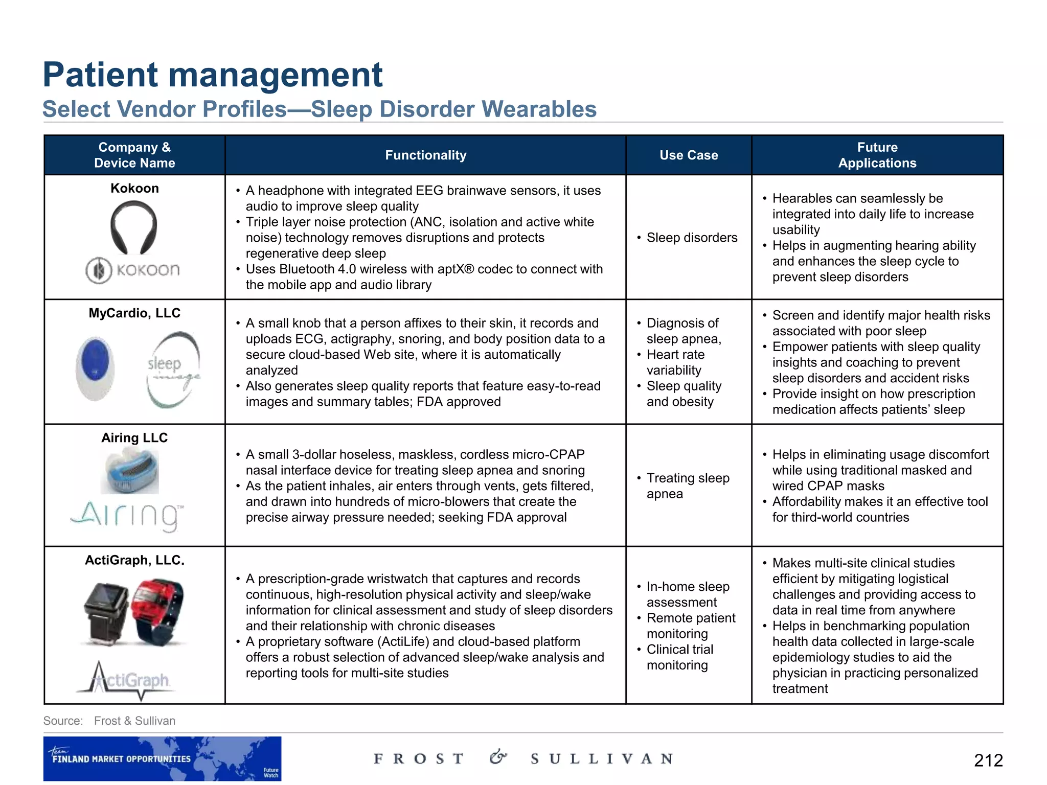 212
Patient management
Select Vendor Profiles—Sleep Disorder Wearables
Company &
Device Name
Functionality Use Case
Future
Applications
Kokoon • A headphone with integrated EEG brainwave sensors, it uses
audio to improve sleep quality
• Triple layer noise protection (ANC, isolation and active white
noise) technology removes disruptions and protects
regenerative deep sleep
• Uses Bluetooth 4.0 wireless with aptX® codec to connect with
the mobile app and audio library
• Sleep disorders
• Hearables can seamlessly be
integrated into daily life to increase
usability
• Helps in augmenting hearing ability
and enhances the sleep cycle to
prevent sleep disorders
MyCardio, LLC
• A small knob that a person affixes to their skin, it records and
uploads ECG, actigraphy, snoring, and body position data to a
secure cloud-based Web site, where it is automatically
analyzed
• Also generates sleep quality reports that feature easy-to-read
images and summary tables; FDA approved
• Diagnosis of
sleep apnea,
• Heart rate
variability
• Sleep quality
and obesity
• Screen and identify major health risks
associated with poor sleep
• Empower patients with sleep quality
insights and coaching to prevent
sleep disorders and accident risks
• Provide insight on how prescription
medication affects patients’ sleep
Airing LLC
• A small 3-dollar hoseless, maskless, cordless micro-CPAP
nasal interface device for treating sleep apnea and snoring
• As the patient inhales, air enters through vents, gets filtered,
and drawn into hundreds of micro-blowers that create the
precise airway pressure needed; seeking FDA approval
• Treating sleep
apnea
• Helps in eliminating usage discomfort
while using traditional masked and
wired CPAP masks
• Affordability makes it an effective tool
for third-world countries
ActiGraph, LLC.
• A prescription-grade wristwatch that captures and records
continuous, high-resolution physical activity and sleep/wake
information for clinical assessment and study of sleep disorders
and their relationship with chronic diseases
• A proprietary software (ActiLife) and cloud-based platform
offers a robust selection of advanced sleep/wake analysis and
reporting tools for multi-site studies
• In-home sleep
assessment
• Remote patient
monitoring
• Clinical trial
monitoring
• Makes multi-site clinical studies
efficient by mitigating logistical
challenges and providing access to
data in real time from anywhere
• Helps in benchmarking population
health data collected in large-scale
epidemiology studies to aid the
physician in practicing personalized
treatment
Source: Frost & Sullivan
 