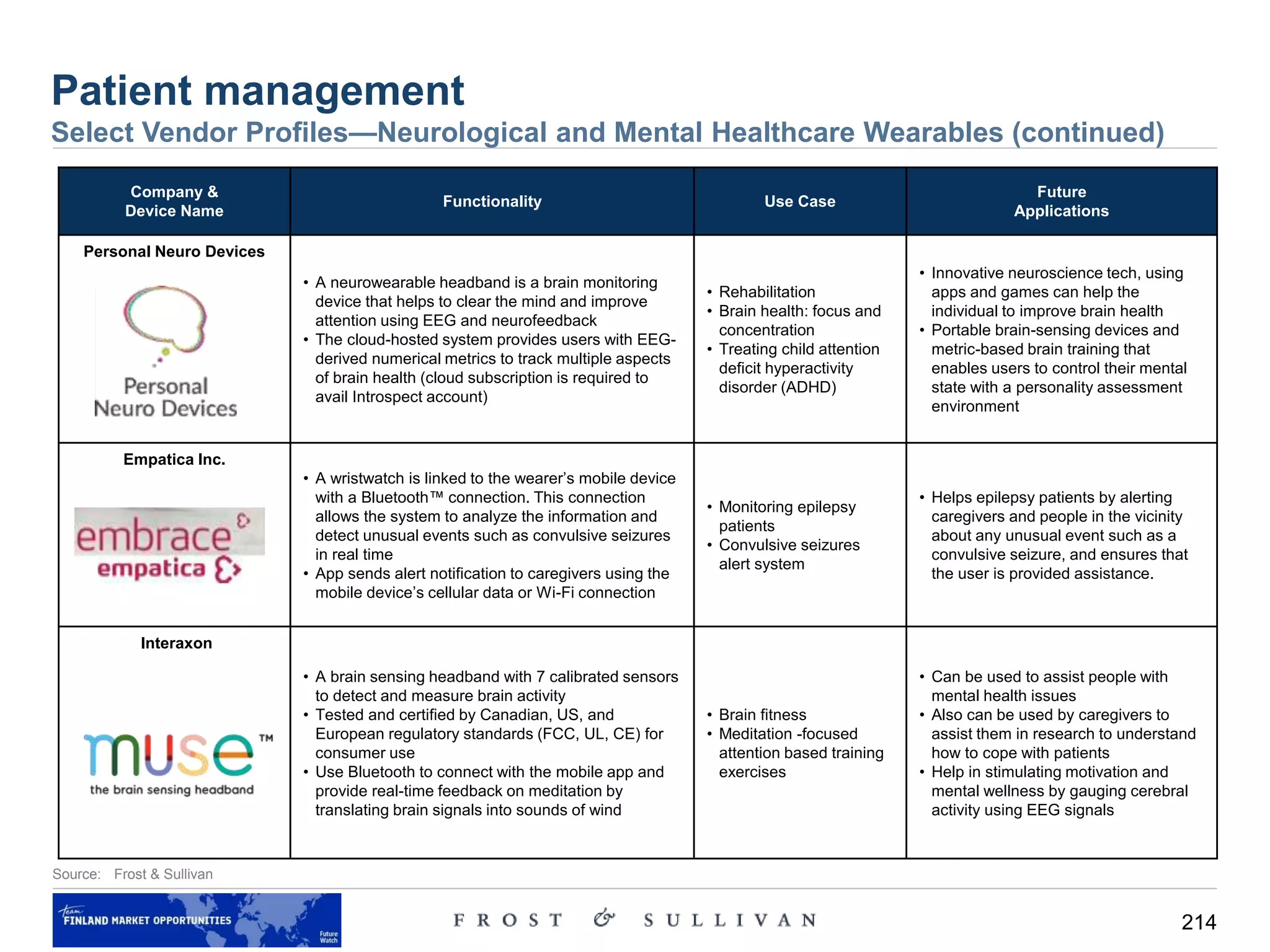 214
Patient management
Select Vendor Profiles—Neurological and Mental Healthcare Wearables (continued)
Company &
Device Name
Functionality Use Case
Future
Applications
Personal Neuro Devices
• A neurowearable headband is a brain monitoring
device that helps to clear the mind and improve
attention using EEG and neurofeedback
• The cloud-hosted system provides users with EEG-
derived numerical metrics to track multiple aspects
of brain health (cloud subscription is required to
avail Introspect account)
• Rehabilitation
• Brain health: focus and
concentration
• Treating child attention
deficit hyperactivity
disorder (ADHD)
• Innovative neuroscience tech, using
apps and games can help the
individual to improve brain health
• Portable brain-sensing devices and
metric-based brain training that
enables users to control their mental
state with a personality assessment
environment
Empatica Inc.
• A wristwatch is linked to the wearer’s mobile device
with a Bluetooth™ connection. This connection
allows the system to analyze the information and
detect unusual events such as convulsive seizures
in real time
• App sends alert notification to caregivers using the
mobile device’s cellular data or Wi-Fi connection
• Monitoring epilepsy
patients
• Convulsive seizures
alert system
• Helps epilepsy patients by alerting
caregivers and people in the vicinity
about any unusual event such as a
convulsive seizure, and ensures that
the user is provided assistance.
Interaxon
• A brain sensing headband with 7 calibrated sensors
to detect and measure brain activity
• Tested and certified by Canadian, US, and
European regulatory standards (FCC, UL, CE) for
consumer use
• Use Bluetooth to connect with the mobile app and
provide real-time feedback on meditation by
translating brain signals into sounds of wind
• Brain fitness
• Meditation -focused
attention based training
exercises
• Can be used to assist people with
mental health issues
• Also can be used by caregivers to
assist them in research to understand
how to cope with patients
• Help in stimulating motivation and
mental wellness by gauging cerebral
activity using EEG signals
Source: Frost & Sullivan
 