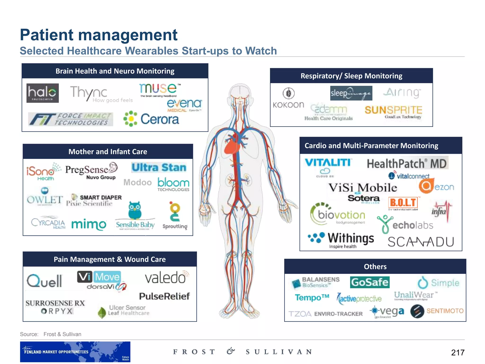 217
Patient management
Selected Healthcare Wearables Start-ups to Watch
Brain Health and Neuro Monitoring
Respiratory/ Sleep Monitoring
Pain Management & Wound Care
Mother and Infant Care
Cardio and Multi-Parameter Monitoring
Others
Modoo
Source: Frost & Sullivan
 