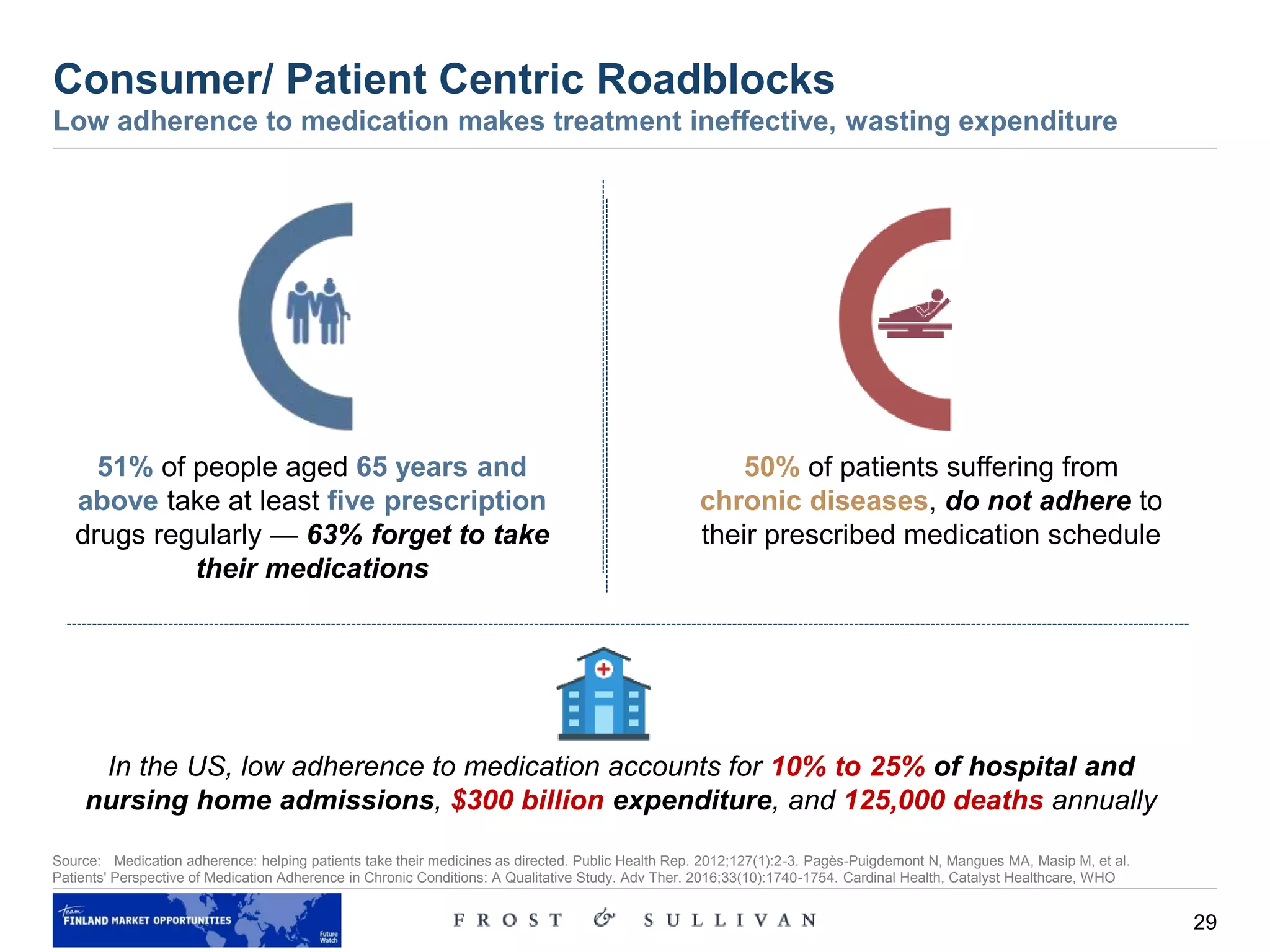 29
Consumer/ Patient Centric Roadblocks
Low adherence to medication makes treatment ineffective, wasting expenditure
Source: Medication adherence: helping patients take their medicines as directed. Public Health Rep. 2012;127(1):2-3. Pagès-Puigdemont N, Mangues MA, Masip M, et al.
Patients' Perspective of Medication Adherence in Chronic Conditions: A Qualitative Study. Adv Ther. 2016;33(10):1740-1754. Cardinal Health, Catalyst Healthcare, WHO
51% of people aged 65 years and
above take at least five prescription
drugs regularly — 63% forget to take
their medications
50% of patients suffering from
chronic diseases, do not adhere to
their prescribed medication schedule
In the US, low adherence to medication accounts for 10% to 25% of hospital and
nursing home admissions, $300 billion expenditure, and 125,000 deaths annually
 