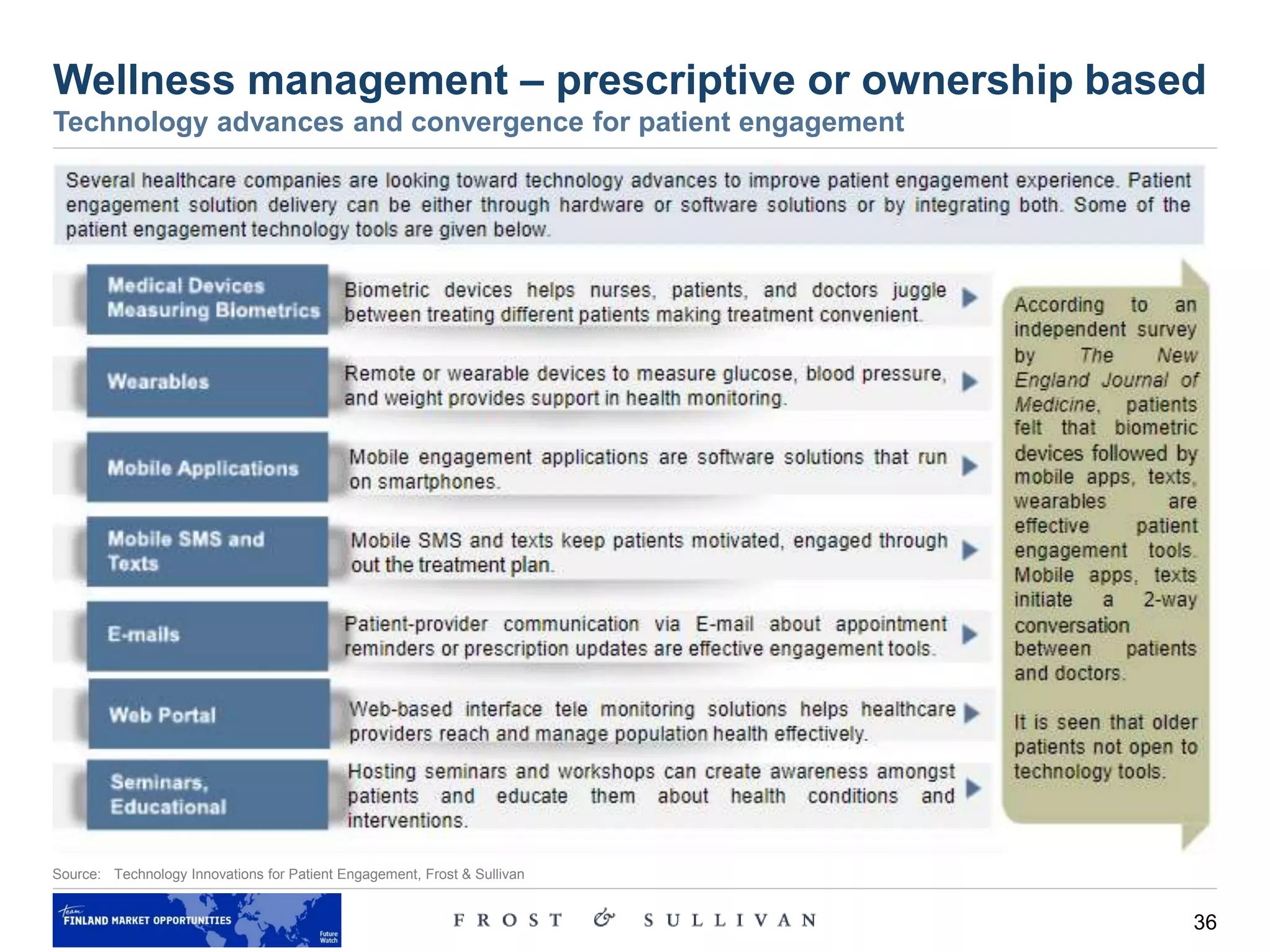 36
Source: Technology Innovations for Patient Engagement, Frost & Sullivan
Wellness management – prescriptive or ownership based
Technology advances and convergence for patient engagement
 