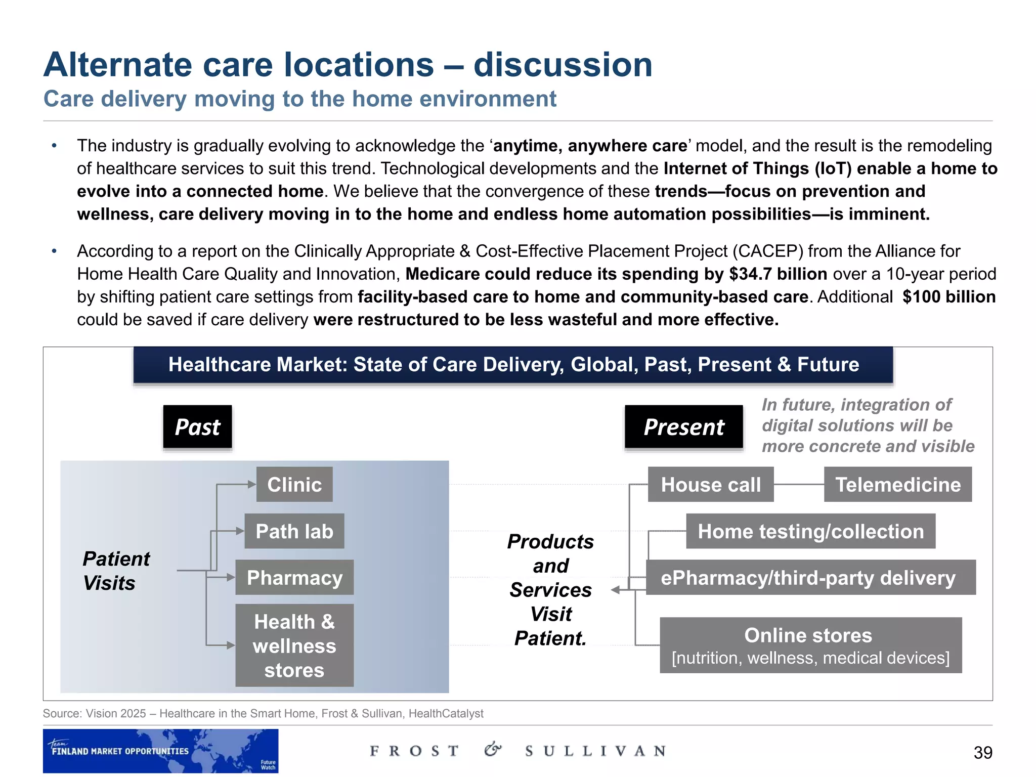 39
Source: Vision 2025 – Healthcare in the Smart Home, Frost & Sullivan, HealthCatalyst
Alternate care locations – discussion
Care delivery moving to the home environment
• The industry is gradually evolving to acknowledge the ‘anytime, anywhere care’ model, and the result is the remodeling
of healthcare services to suit this trend. Technological developments and the Internet of Things (IoT) enable a home to
evolve into a connected home. We believe that the convergence of these trends—focus on prevention and
wellness, care delivery moving in to the home and endless home automation possibilities—is imminent.
• According to a report on the Clinically Appropriate & Cost-Effective Placement Project (CACEP) from the Alliance for
Home Health Care Quality and Innovation, Medicare could reduce its spending by $34.7 billion over a 10-year period
by shifting patient care settings from facility-based care to home and community-based care. Additional $100 billion
could be saved if care delivery were restructured to be less wasteful and more effective.
Pharmacy
Patient
Visits
Path lab
Clinic
Health &
wellness
stores
Telemedicine
Home testing/collection
Online stores
[nutrition, wellness, medical devices]
House call
Products
and
Services
Visit
Patient.
ePharmacy/third-party delivery
Past Present
Healthcare Market: State of Care Delivery, Global, Past, Present & Future
In future, integration of
digital solutions will be
more concrete and visible
 