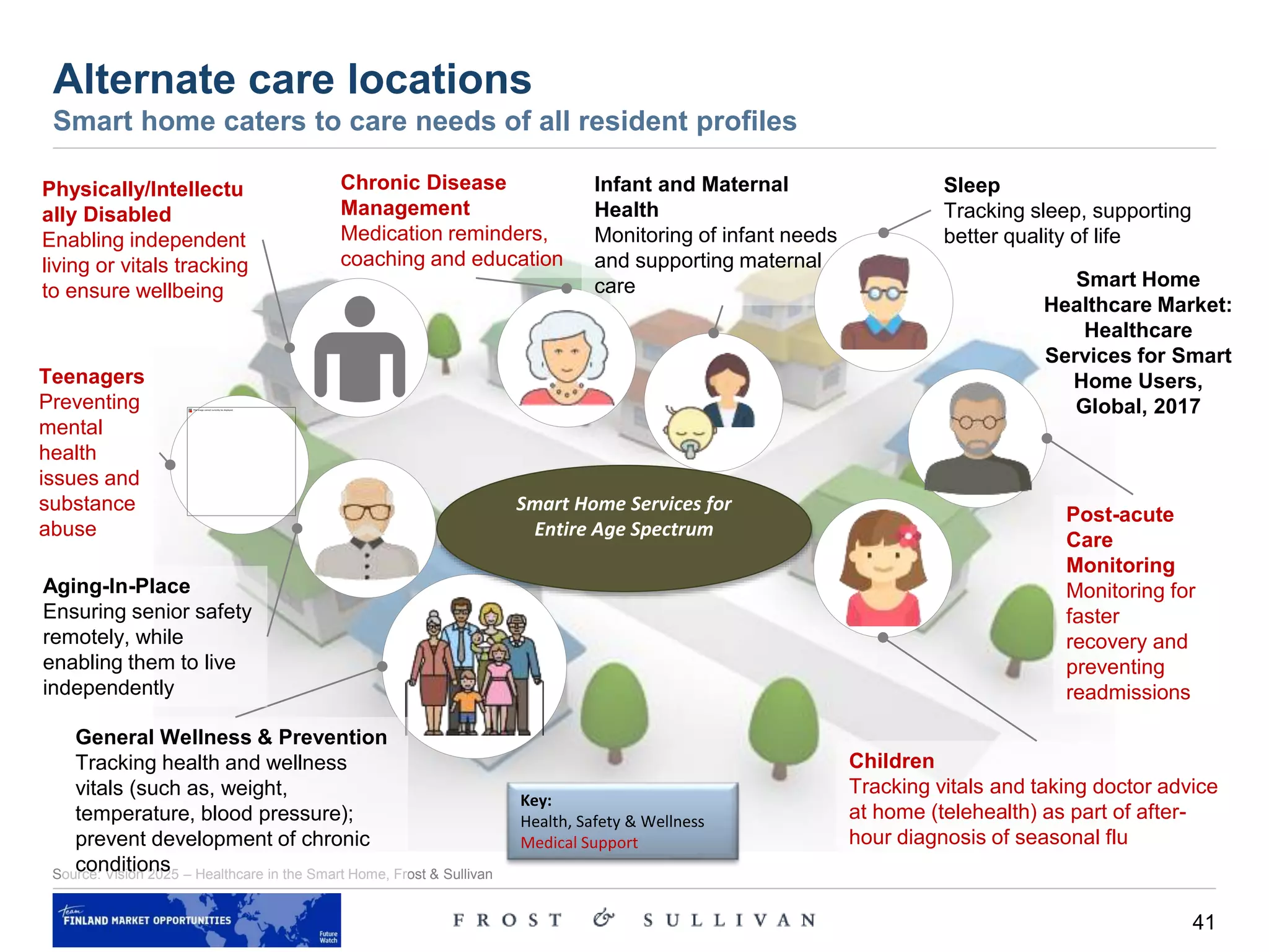 41
Source: Vision 2025 – Healthcare in the Smart Home, Frost & Sullivan
Alternate care locations
Smart home caters to care needs of all resident profiles
General Wellness & Prevention
Tracking health and wellness
vitals (such as, weight,
temperature, blood pressure);
prevent development of chronic
conditions
Aging-In-Place
Ensuring senior safety
remotely, while
enabling them to live
independently
Physically/Intellectu
ally Disabled
Enabling independent
living or vitals tracking
to ensure wellbeing
Sleep
Tracking sleep, supporting
better quality of life
Chronic Disease
Management
Medication reminders,
coaching and education
Post-acute
Care
Monitoring
Monitoring for
faster
recovery and
preventing
readmissions
Children
Tracking vitals and taking doctor advice
at home (telehealth) as part of after-
hour diagnosis of seasonal flu
Smart Home Services for
Entire Age Spectrum
Key:
Health, Safety & Wellness
Medical Support
D
Infant and Maternal
Health
Monitoring of infant needs
and supporting maternal
care
D
Teenagers
Preventing
mental
health
issues and
substance
abuse
Smart Home
Healthcare Market:
Healthcare
Services for Smart
Home Users,
Global, 2017
 