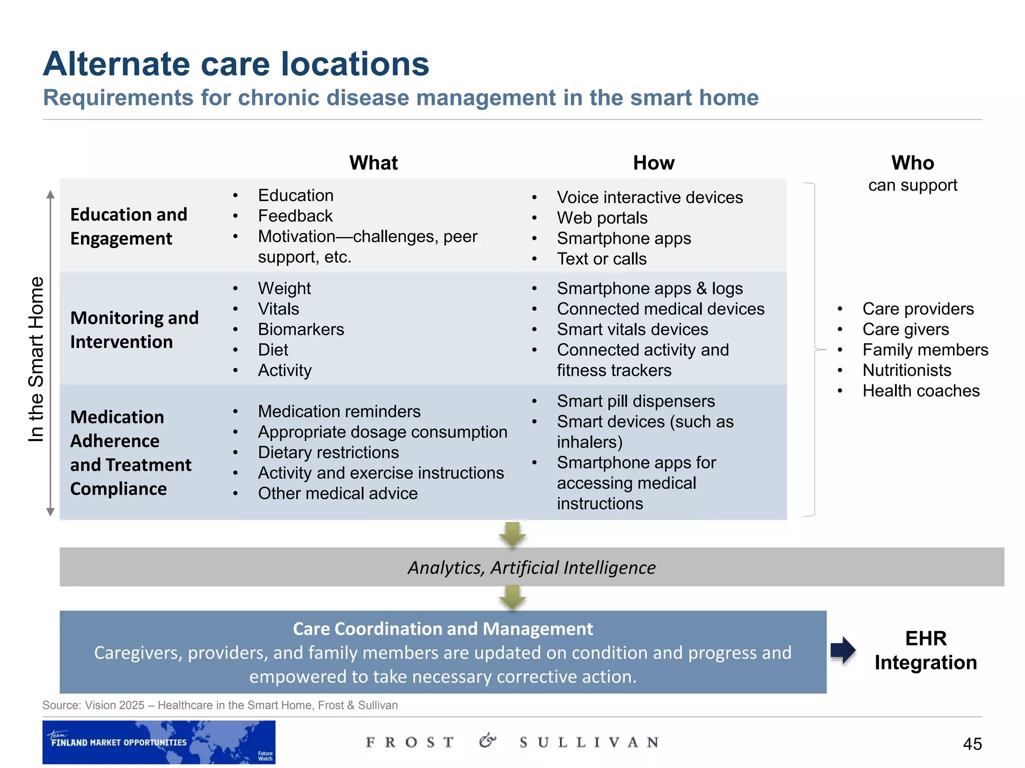45
Alternate care locations
Requirements for chronic disease management in the smart home
Source: Vision 2025 – Healthcare in the Smart Home, Frost & Sullivan
Analytics, Artificial Intelligence
Education and
Engagement
Monitoring and
Intervention
Medication
Adherence
and Treatment
Compliance
Care Coordination and Management
Caregivers, providers, and family members are updated on condition and progress and
empowered to take necessary corrective action.
• Education
• Feedback
• Motivation—challenges, peer
support, etc.
• Smartphone apps & logs
• Connected medical devices
• Smart vitals devices
• Connected activity and
fitness trackers
• Smart pill dispensers
• Smart devices (such as
inhalers)
• Smartphone apps for
accessing medical
instructions
• Weight
• Vitals
• Biomarkers
• Diet
• Activity
IntheSmartHome
What How
• Medication reminders
• Appropriate dosage consumption
• Dietary restrictions
• Activity and exercise instructions
• Other medical advice
• Voice interactive devices
• Web portals
• Smartphone apps
• Text or calls
Who
can support
• Care providers
• Care givers
• Family members
• Nutritionists
• Health coaches
EHR
Integration
 