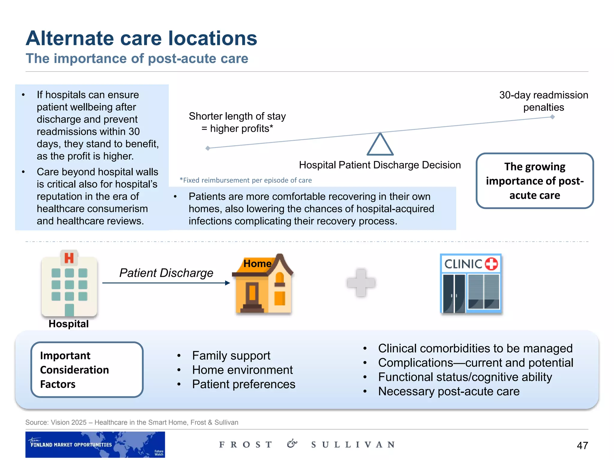 47
Alternate care locations
The importance of post-acute care
Source: Vision 2025 – Healthcare in the Smart Home, Frost & Sullivan
• Clinical comorbidities to be managed
• Complications—current and potential
• Functional status/cognitive ability
• Necessary post-acute care
Patient Discharge
Home
Shorter length of stay
= higher profits*
30-day readmission
penalties
Hospital Patient Discharge Decision
*Fixed reimbursement per episode of care
• If hospitals can ensure
patient wellbeing after
discharge and prevent
readmissions within 30
days, they stand to benefit,
as the profit is higher.
• Care beyond hospital walls
is critical also for hospital’s
reputation in the era of
healthcare consumerism
and healthcare reviews.
• Patients are more comfortable recovering in their own
homes, also lowering the chances of hospital-acquired
infections complicating their recovery process.
Important
Consideration
Factors
• Family support
• Home environment
• Patient preferences
The growing
importance of post-
acute care
Hospital
 