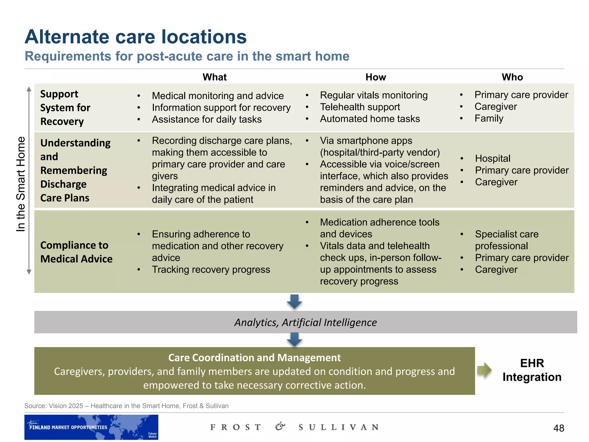48
Alternate care locations
Requirements for post-acute care in the smart home
Source: Vision 2025 – Healthcare in the Smart Home, Frost & Sullivan
Support
System for
Recovery
Understanding
and
Remembering
Discharge
Care Plans
Compliance to
Medical Advice
IntheSmartHome
Analytics, Artificial Intelligence
Care Coordination and Management
Caregivers, providers, and family members are updated on condition and progress and
empowered to take necessary corrective action.
EHR
Integration
• Medical monitoring and advice
• Information support for recovery
• Assistance for daily tasks
• Regular vitals monitoring
• Telehealth support
• Automated home tasks
• Primary care provider
• Caregiver
• Family
• Recording discharge care plans,
making them accessible to
primary care provider and care
givers
• Integrating medical advice in
daily care of the patient
• Via smartphone apps
(hospital/third-party vendor)
• Accessible via voice/screen
interface, which also provides
reminders and advice, on the
basis of the care plan
• Hospital
• Primary care provider
• Caregiver
• Ensuring adherence to
medication and other recovery
advice
• Tracking recovery progress
• Medication adherence tools
and devices
• Vitals data and telehealth
check ups, in-person follow-
up appointments to assess
recovery progress
• Specialist care
professional
• Primary care provider
• Caregiver
What How Who
 