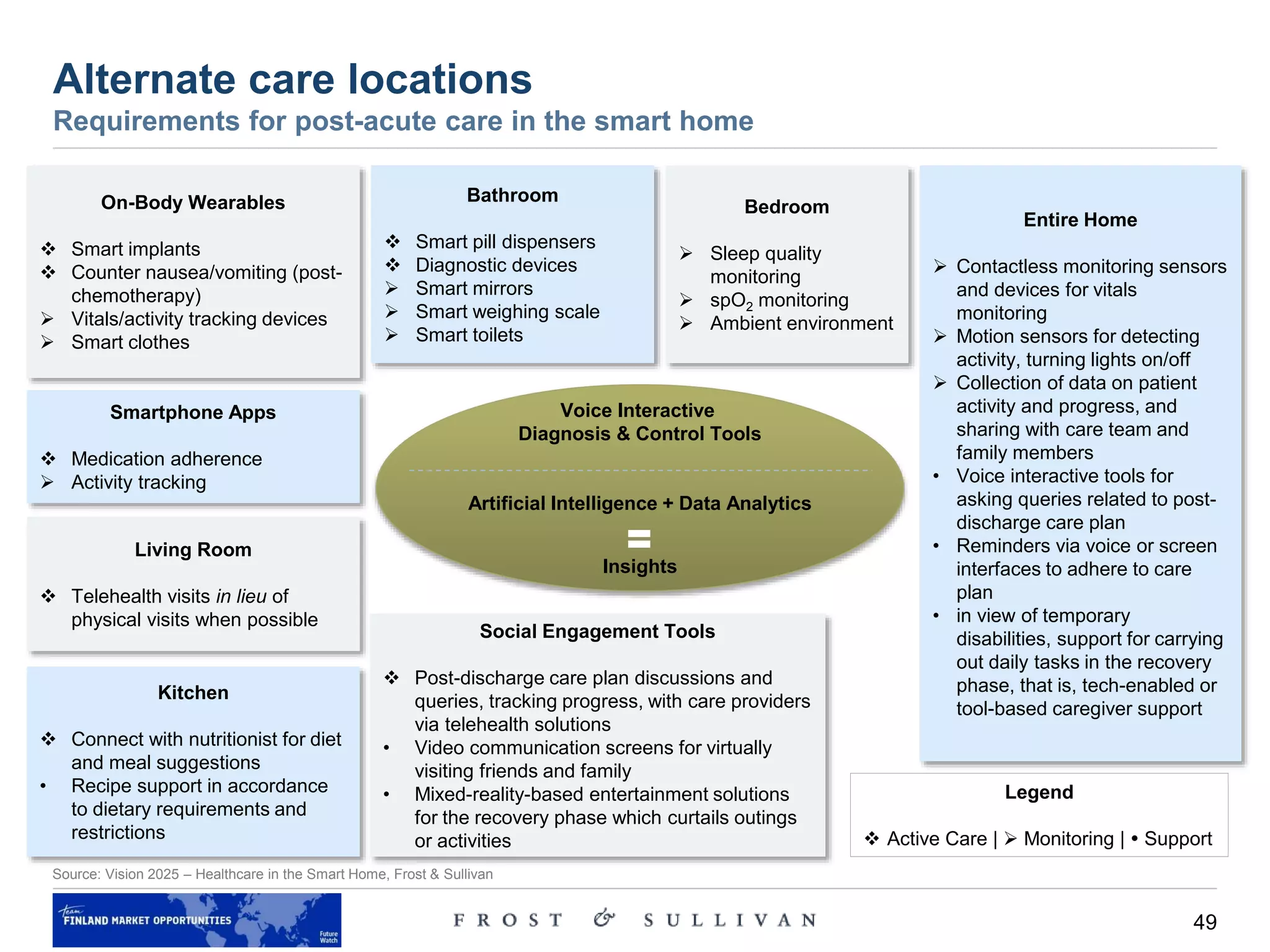 49
Alternate care locations
Requirements for post-acute care in the smart home
Source: Vision 2025 – Healthcare in the Smart Home, Frost & Sullivan
On-Body Wearables
 Smart implants
 Counter nausea/vomiting (post-
chemotherapy)
 Vitals/activity tracking devices
 Smart clothes
Bathroom
 Smart pill dispensers
 Diagnostic devices
 Smart mirrors
 Smart weighing scale
 Smart toilets
Entire Home
 Contactless monitoring sensors
and devices for vitals
monitoring
 Motion sensors for detecting
activity, turning lights on/off
 Collection of data on patient
activity and progress, and
sharing with care team and
family members
• Voice interactive tools for
asking queries related to post-
discharge care plan
• Reminders via voice or screen
interfaces to adhere to care
plan
• in view of temporary
disabilities, support for carrying
out daily tasks in the recovery
phase, that is, tech-enabled or
tool-based caregiver support
Smartphone Apps
 Medication adherence
 Activity tracking
Living Room
 Telehealth visits in lieu of
physical visits when possible
Kitchen
 Connect with nutritionist for diet
and meal suggestions
• Recipe support in accordance
to dietary requirements and
restrictions
Bedroom
 Sleep quality
monitoring
 spO2 monitoring
 Ambient environment
Social Engagement Tools
 Post-discharge care plan discussions and
queries, tracking progress, with care providers
via telehealth solutions
• Video communication screens for virtually
visiting friends and family
• Mixed-reality-based entertainment solutions
for the recovery phase which curtails outings
or activities
Voice Interactive
Diagnosis & Control Tools
Artificial Intelligence + Data Analytics
Insights
Legend
 Active Care |  Monitoring |  Support
 